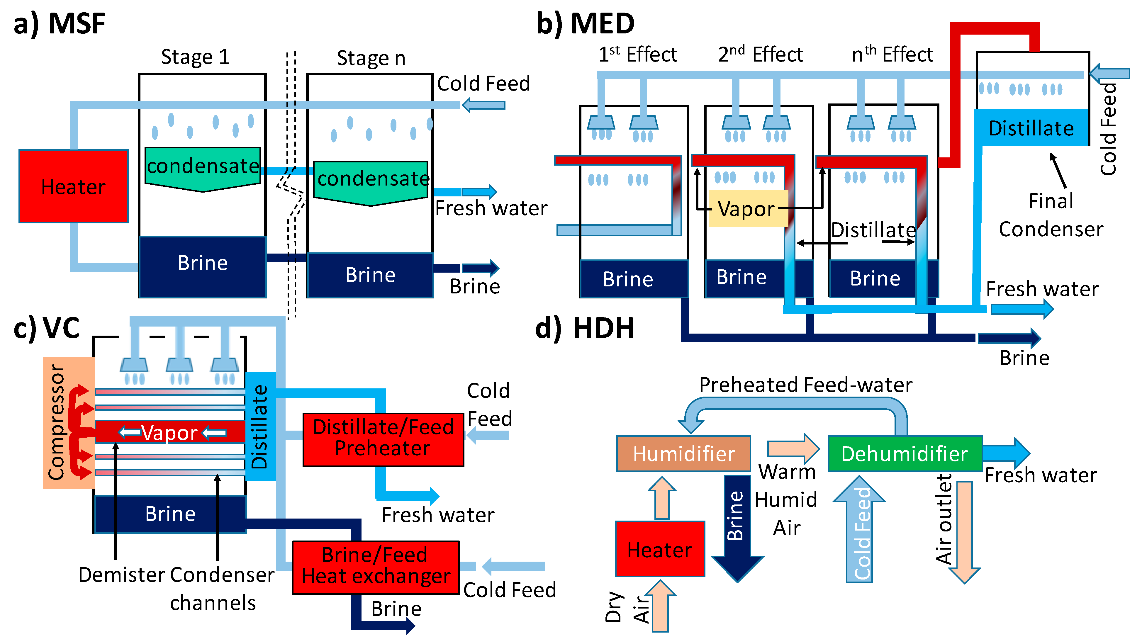 Water Free Full Text Looking Beyond Energy Efficiency An Applied Review Of Water Desalination Technologies And An Introduction To Capillary Driven Desalination Html