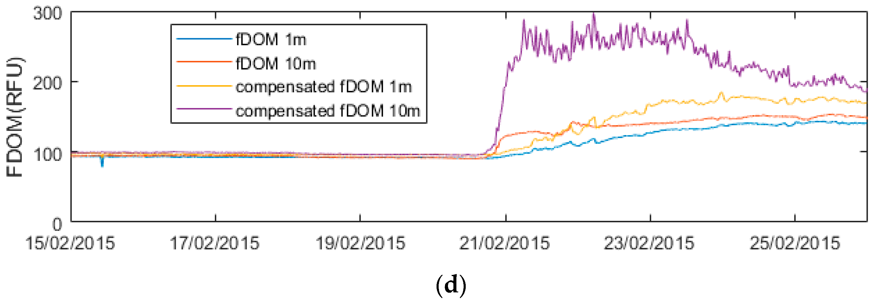Water 11 00737 g007b