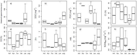 Water Free Full Text Dissolved And Particulate Organic Carbon In Icelandic Proglacial Streams A First Estimate Html