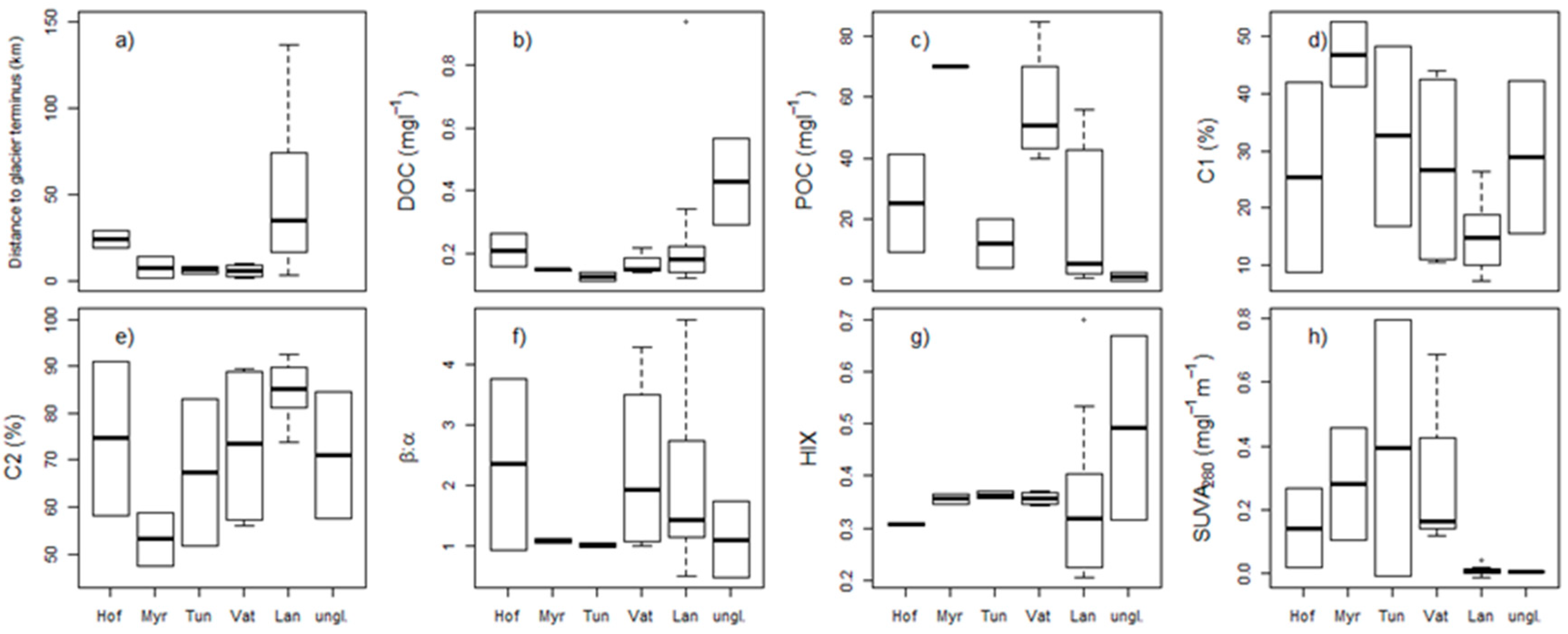 Water Free Full Text Dissolved And Particulate Organic Carbon In Icelandic Proglacial Streams A First Estimate Html