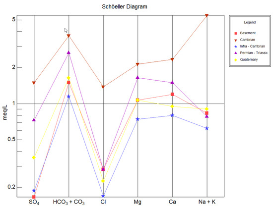 Create A Schoeller Diagram In Grapher Golden Software Support