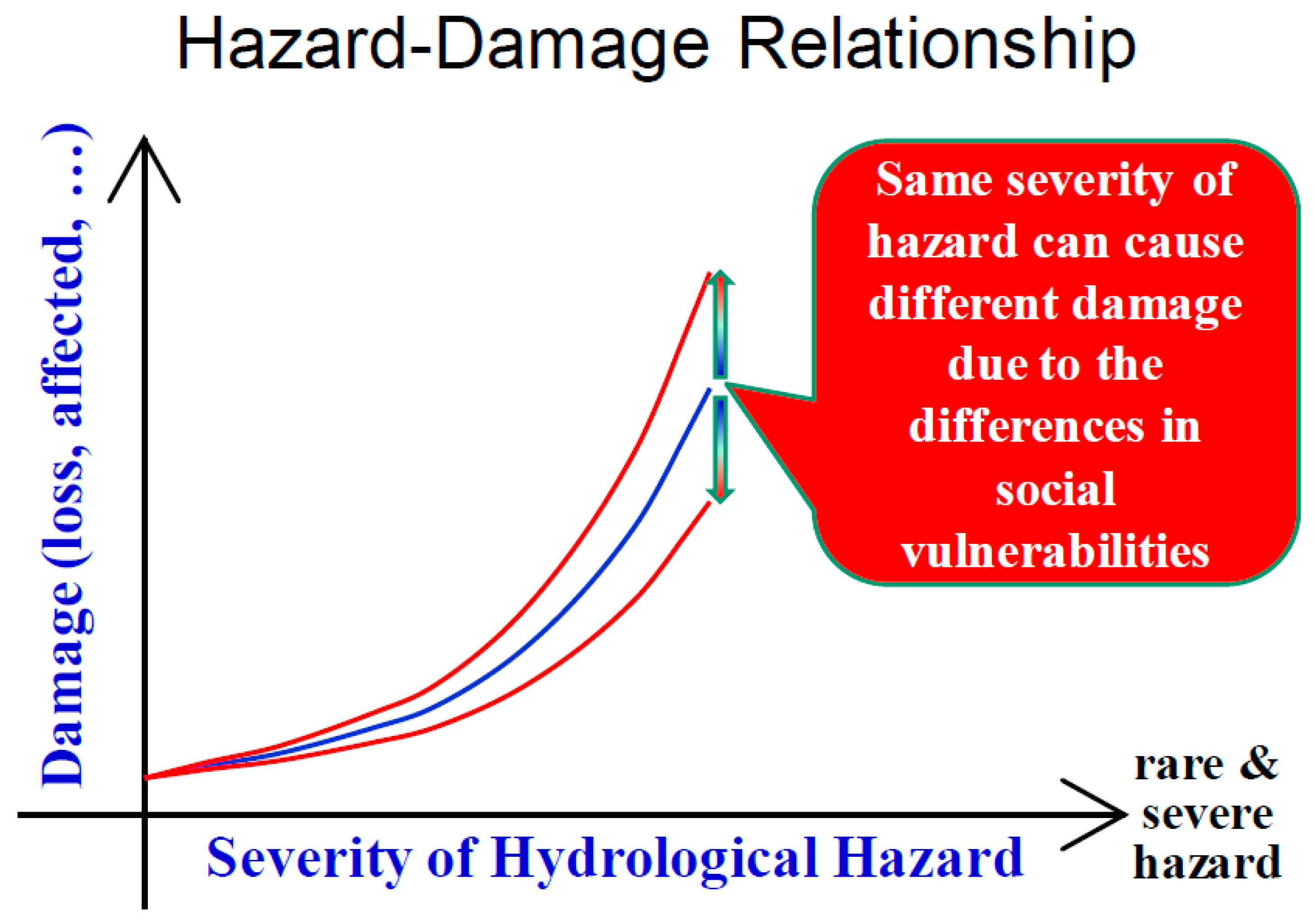 Integrated flood risk management (WMO, 2009) Elements of
