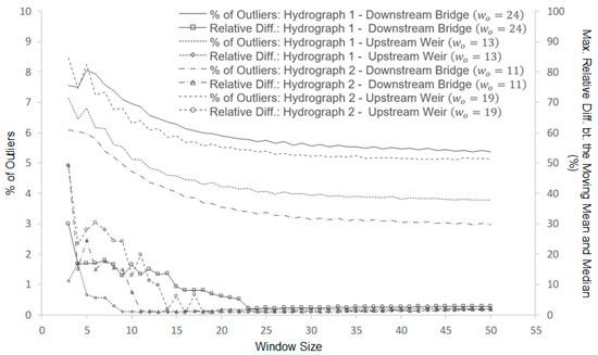 Outlier Detection and Smoothing Process for Water Level Data Measured ...