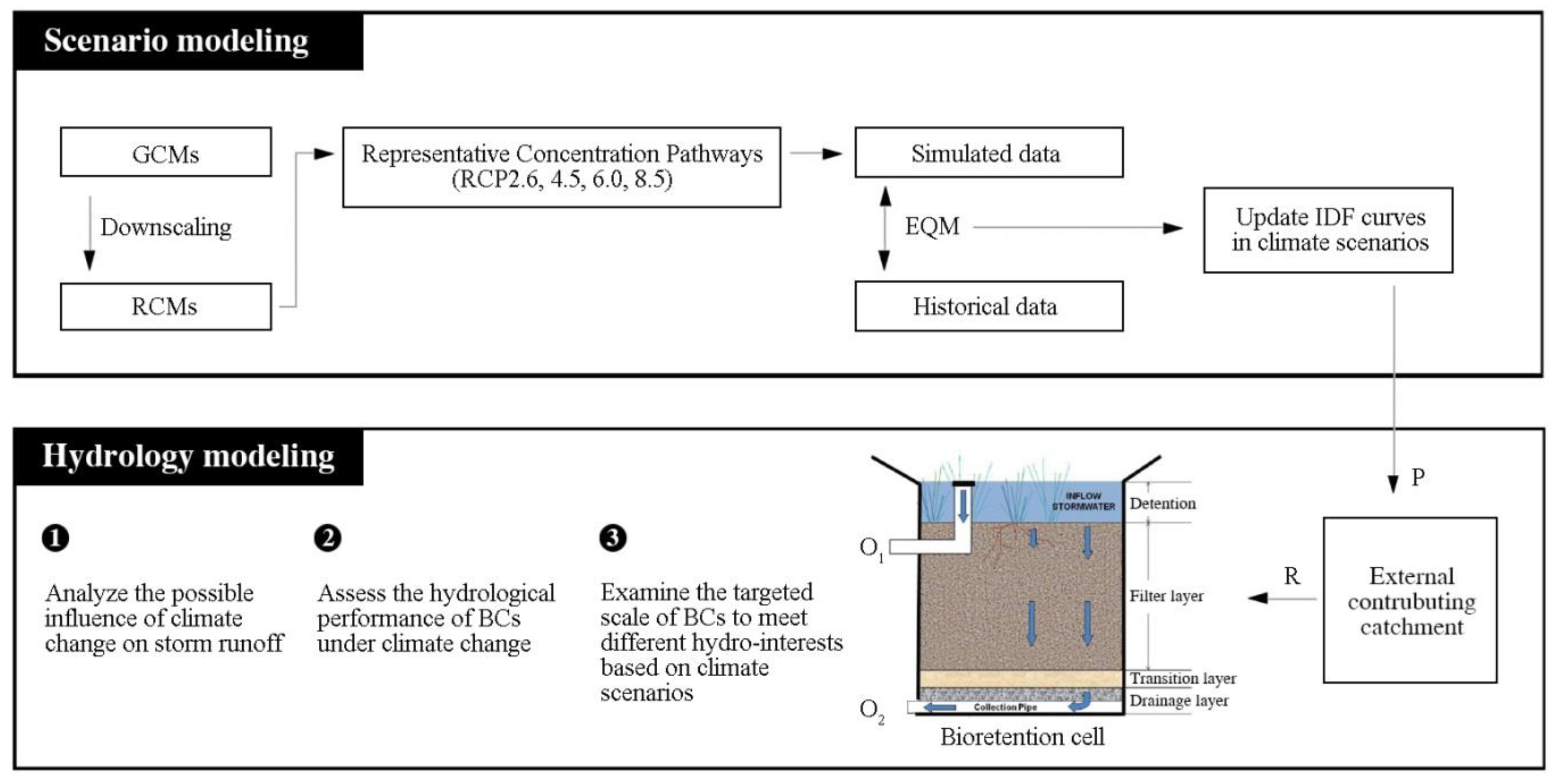 Assessing Hydrological Effects of Bioretention Cells for