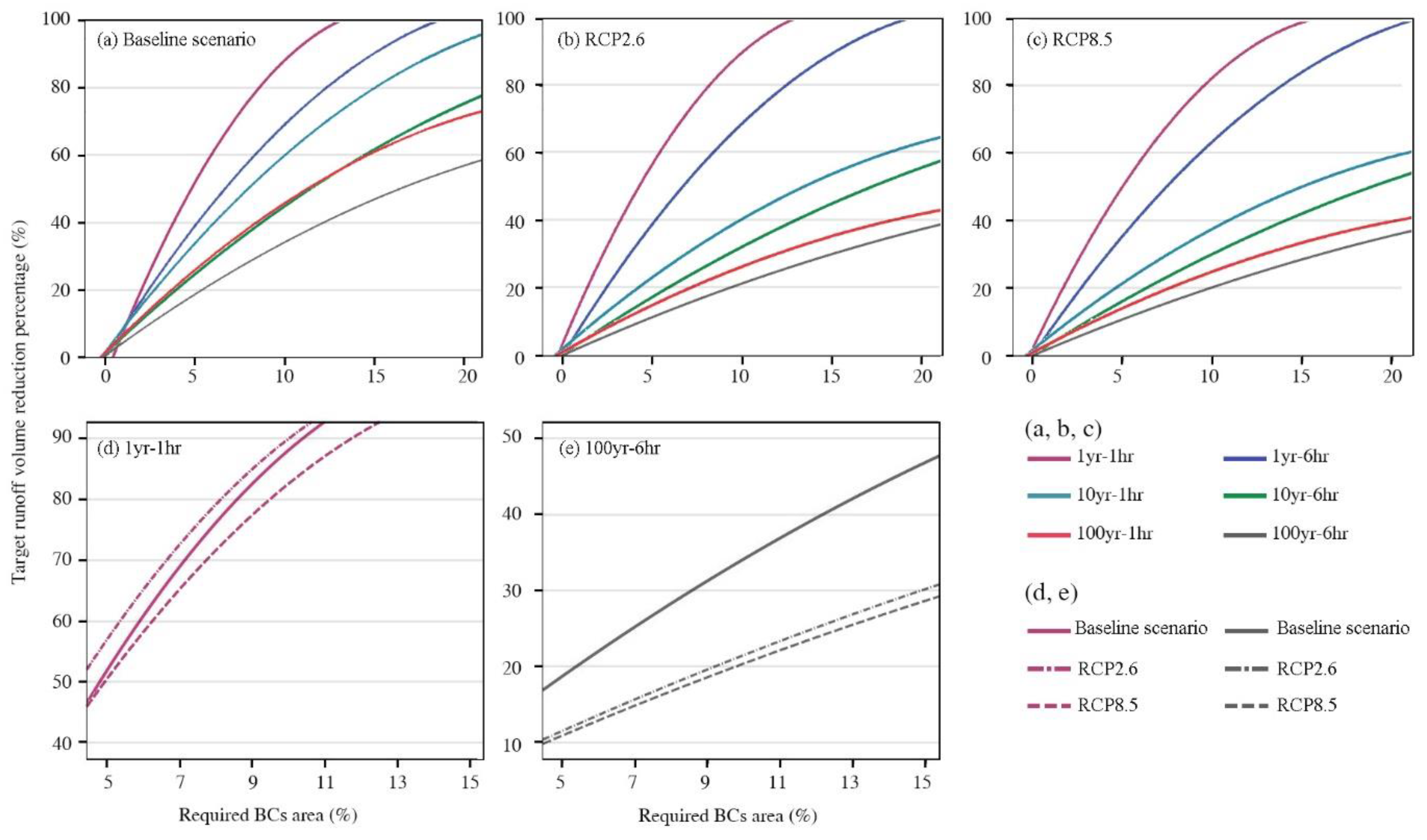 Water 11 00997 g004 550