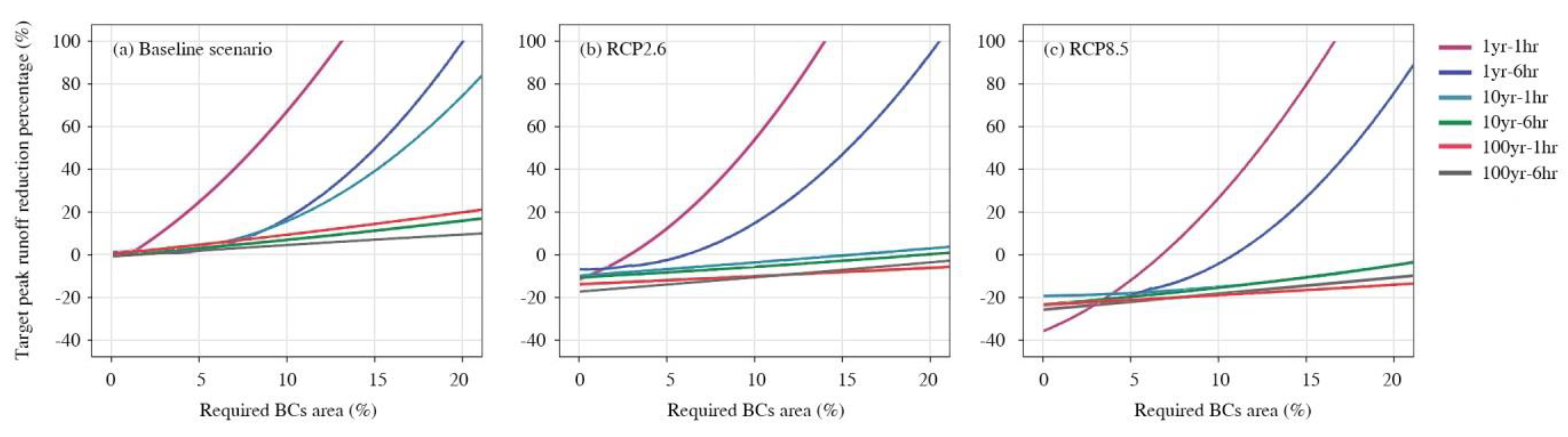 Water 11 00997 g005 550