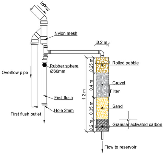 Water Free FullText Comparative Analysis of Granular and Membrane