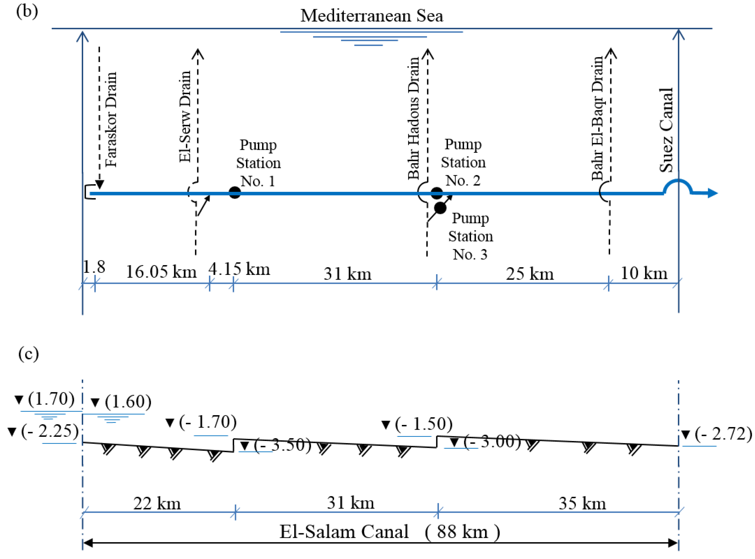 Water Free Full Text Assessing The Agricultural Drainage Water With Water Quality Indices In The El Salam Canal Mega Project Egypt Html Water Free Full Text Assessing The Agricultural Drainage Water With Water Quality Indices In The El Salam Canal Mega Project Egypt Html