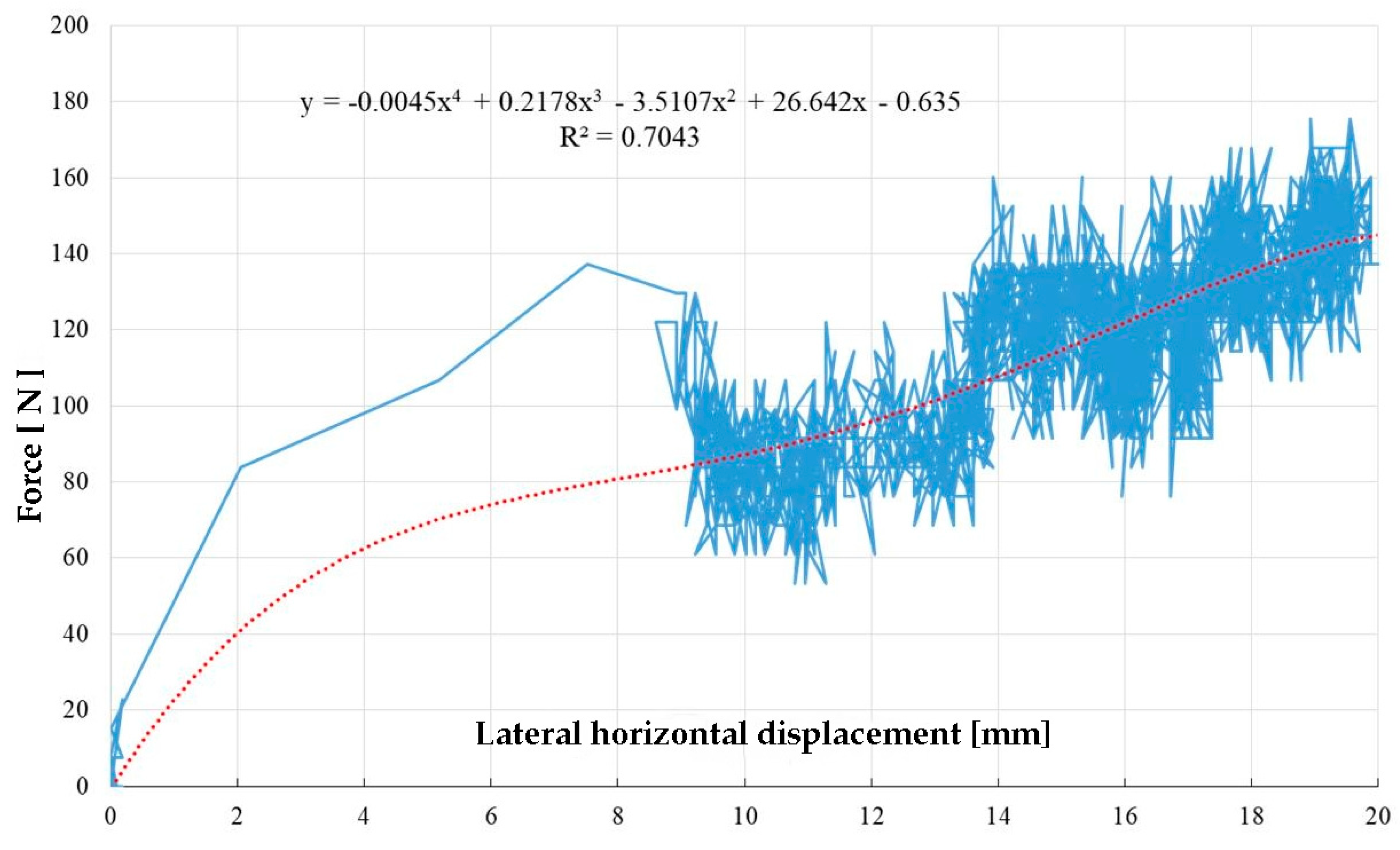 Water Displacement Chart