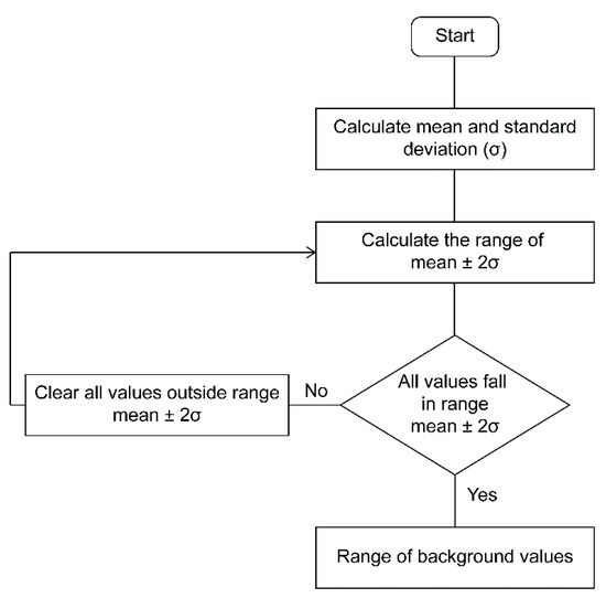 Water Quality Index Q Value Charts