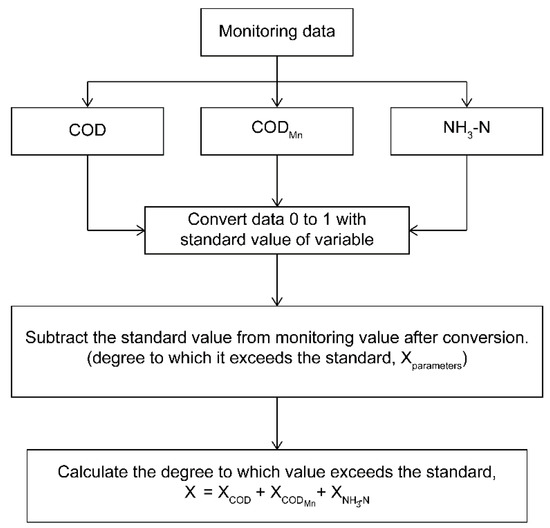 Water Quality Index Q Value Charts