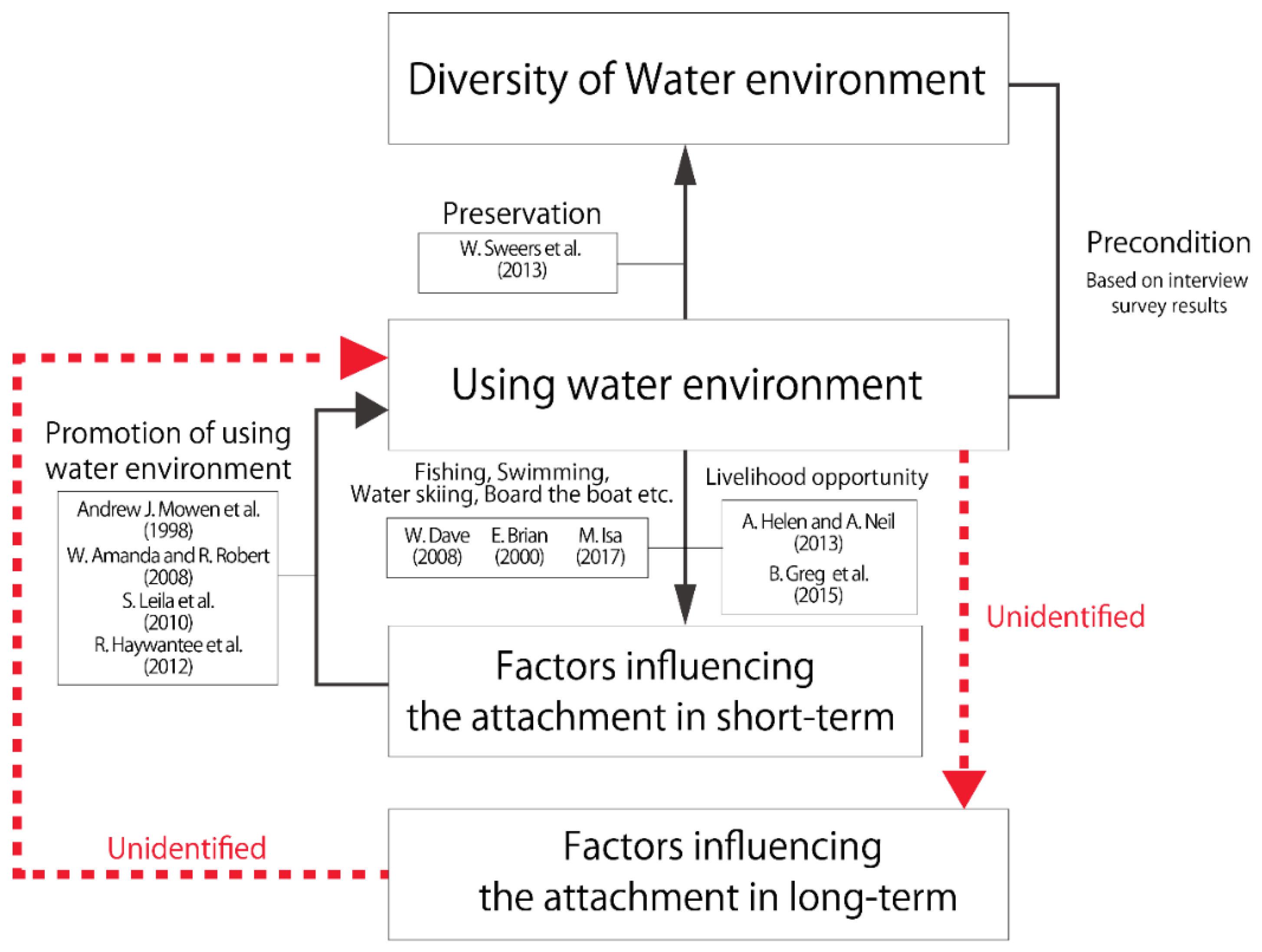 Water Free Full Text Factors Influencing Attachment Toward - no