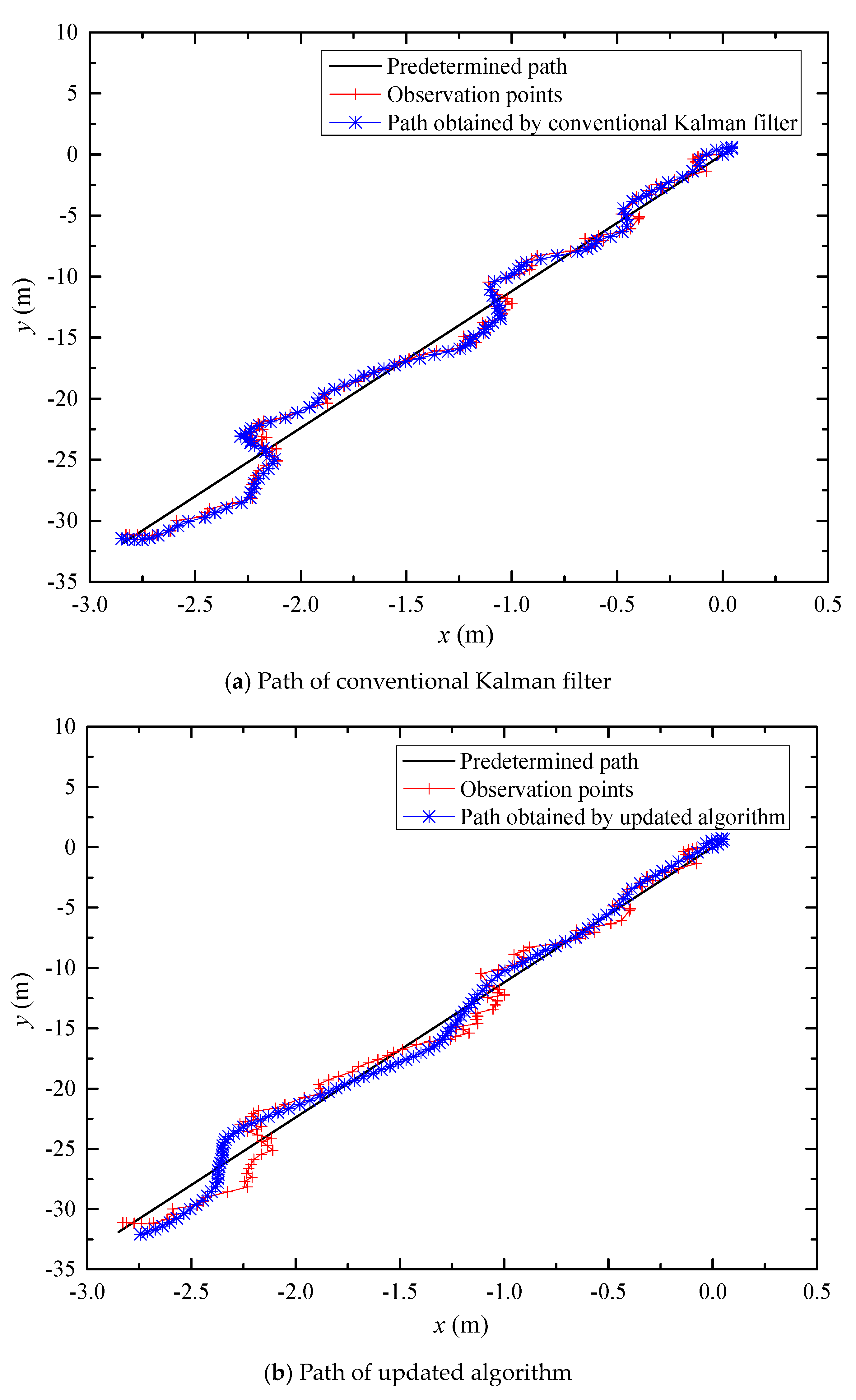 Water Free FullText Application of Updated SageHusa Adaptive