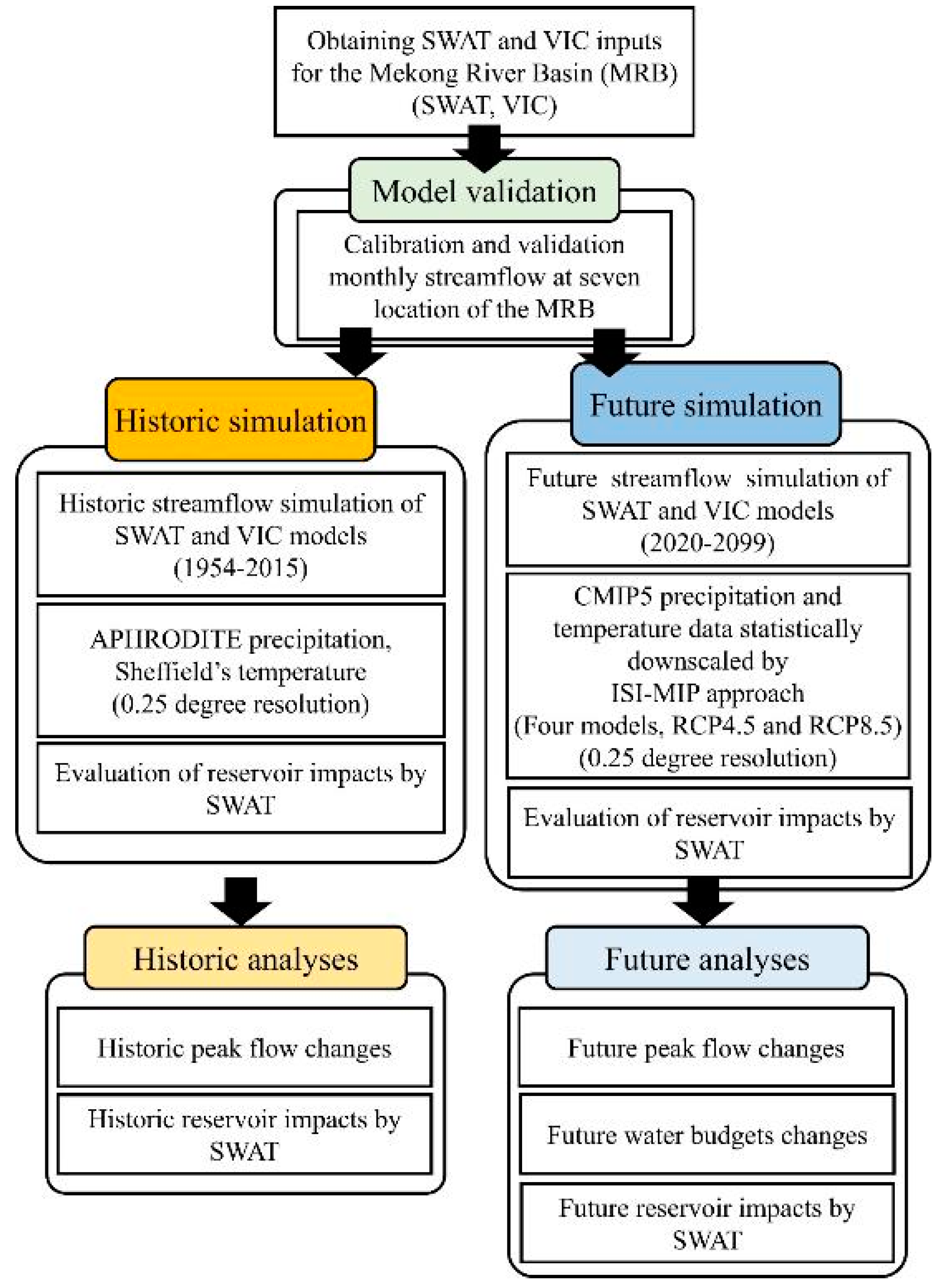 Mrb Process Flow Chart