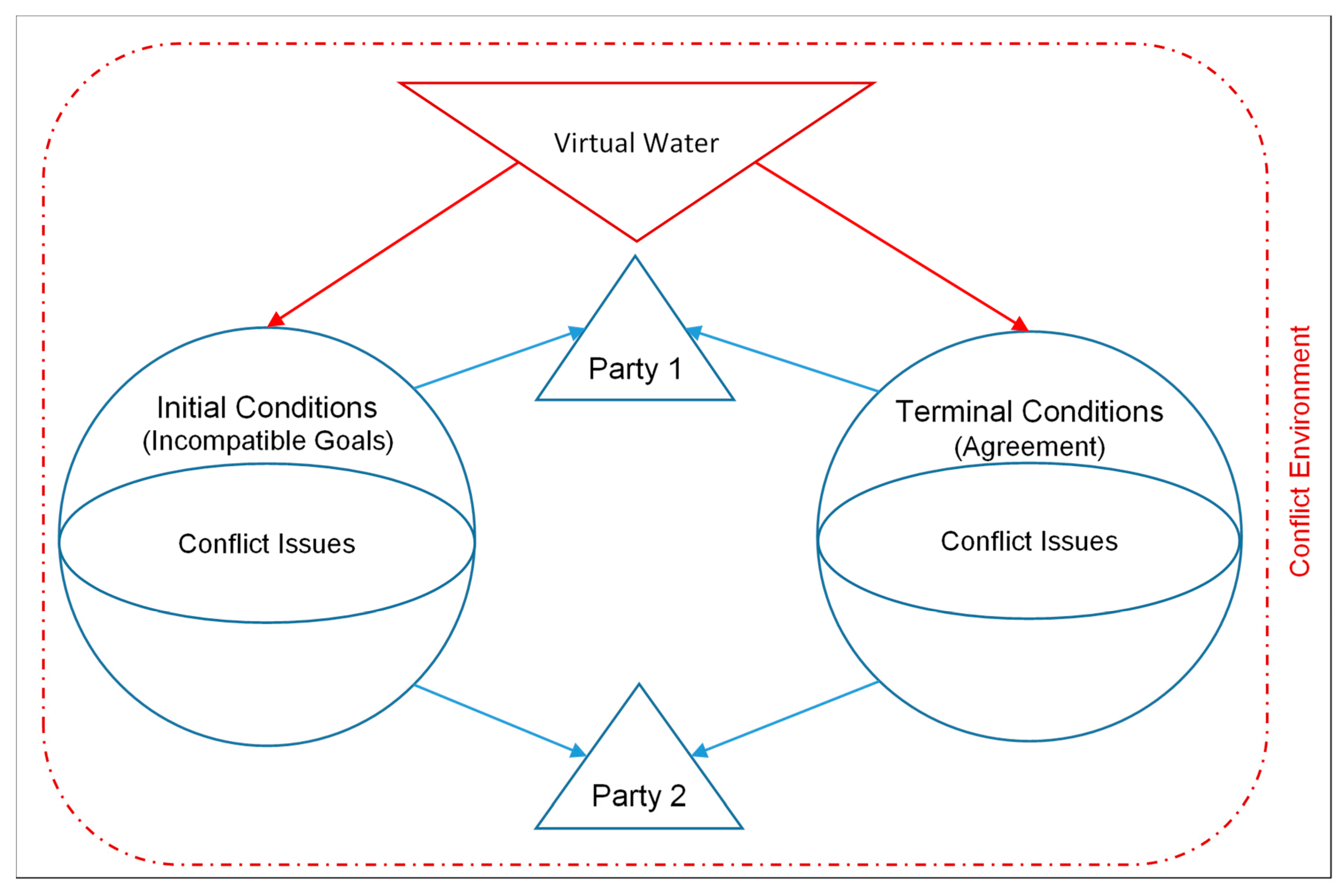 The Resolution of Water Disputes Culture and Negotiation