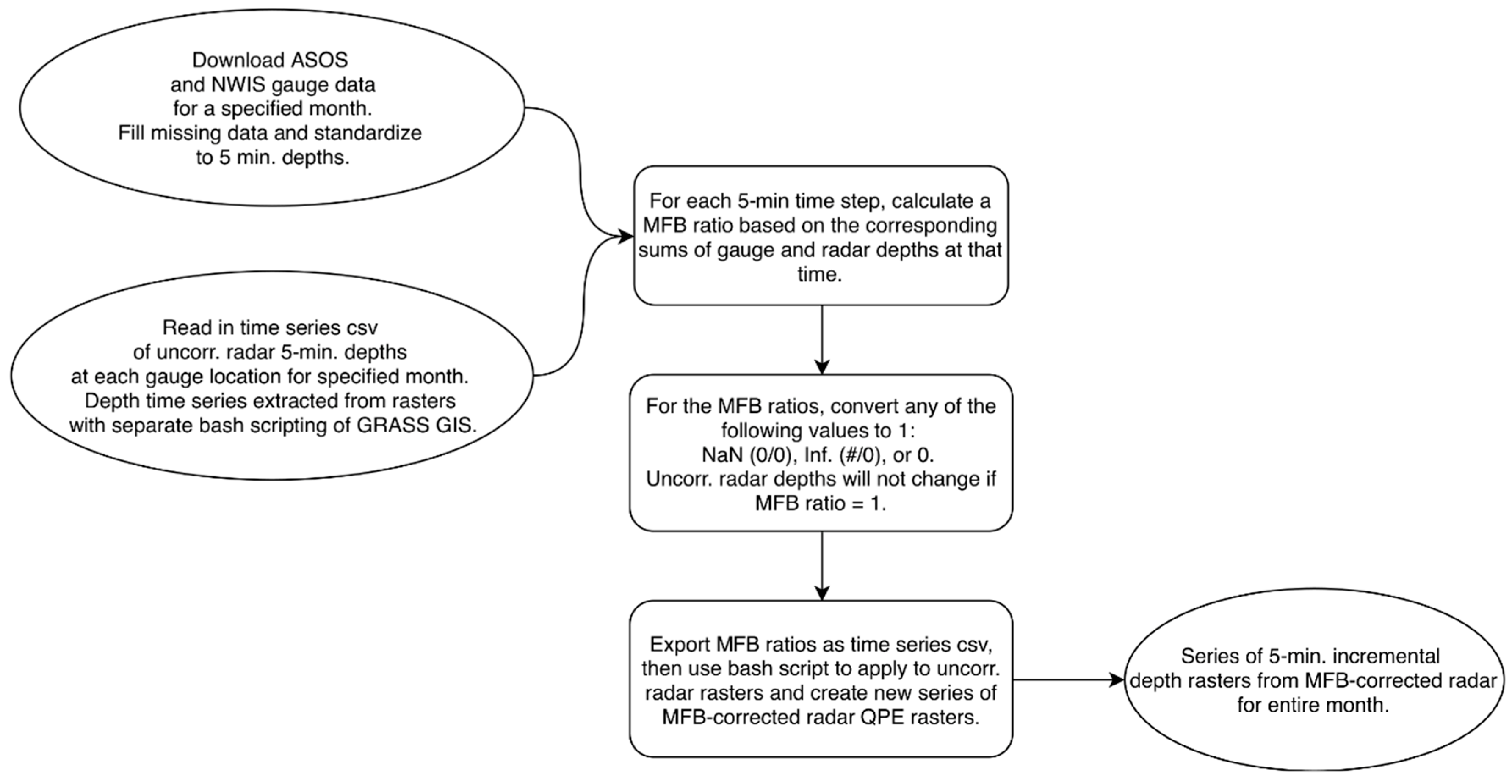 Water Free Full Text Precipitation Estimation Methods In Continuous Distributed Urban Hydrologic Modeling Html