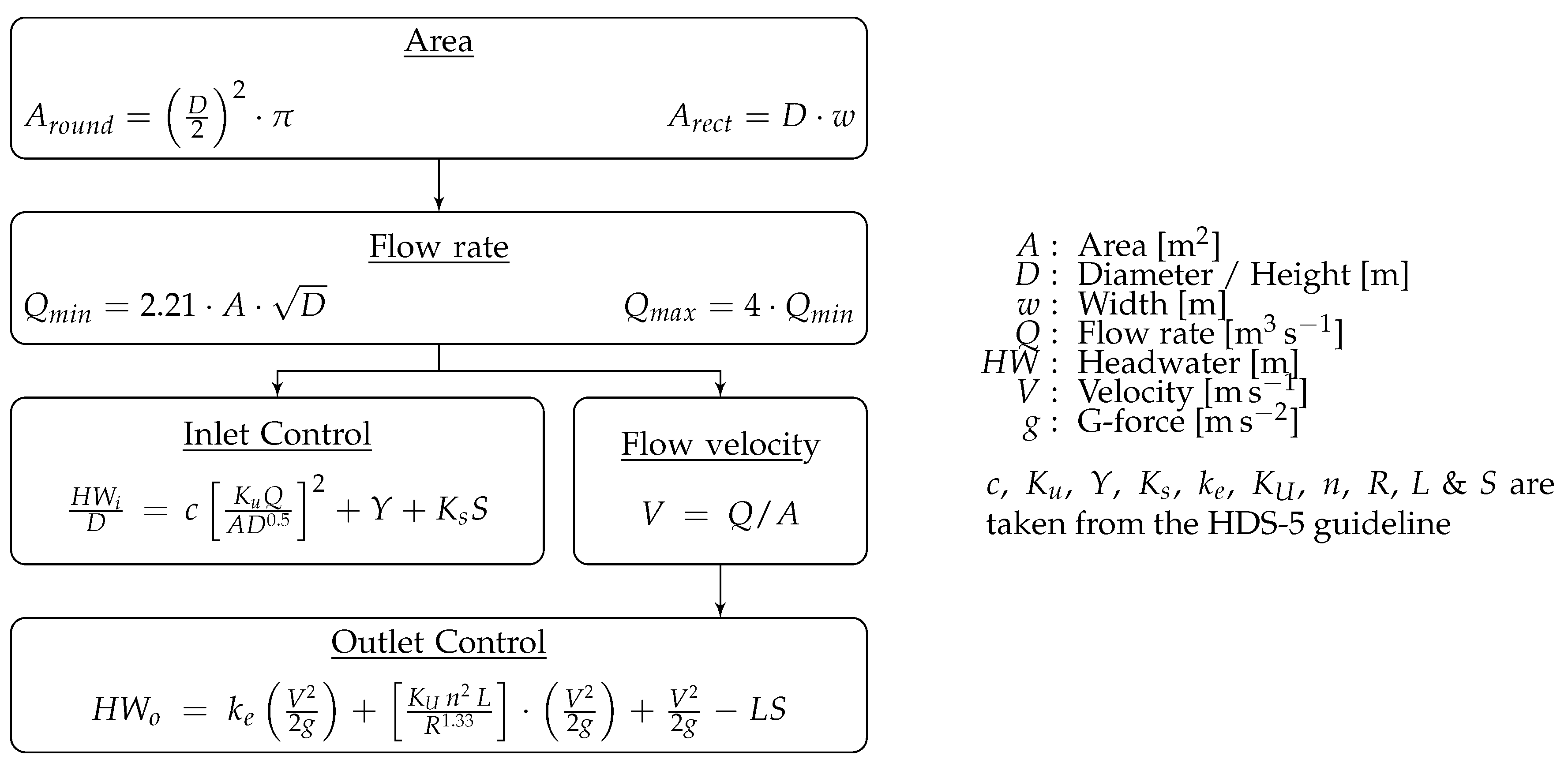 Water Free FullText Flow Control in Culverts A Performance
