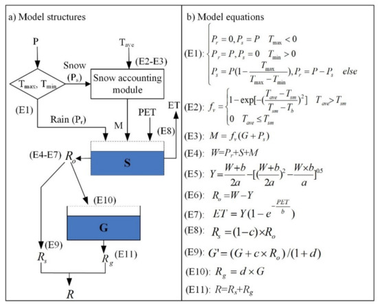 Water Free Full Text Distinguishing The Relative Contribution Of Environmental Factors To Runoff Change In The Headwaters Of The Yangtze River Html