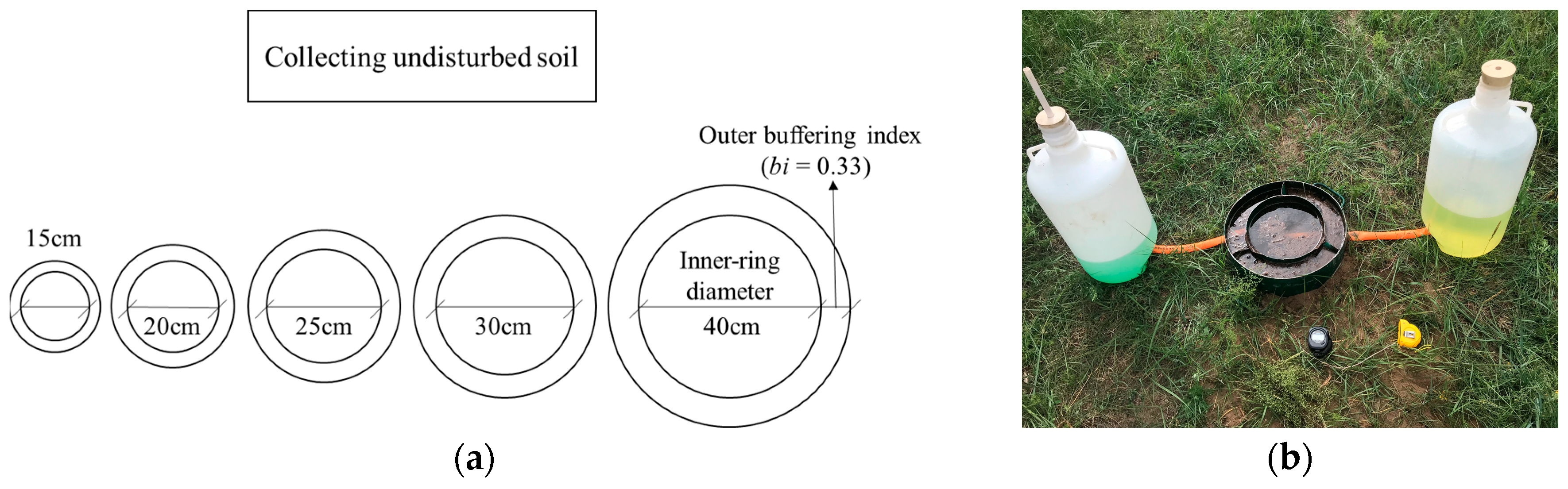 Water Free FullText The Scale Effect of DoubleRing Infiltration