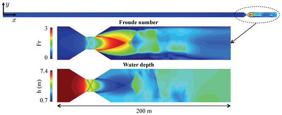 Comparison between 2D Shallow-Water Simulations and Energy