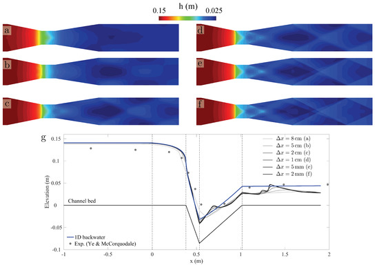 Numerical Methods for Shallow-Water Flow - C.B. Vreugdenhil
