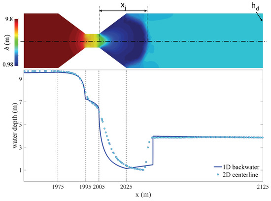 Comparison between 2D Shallow-Water Simulations and Energy