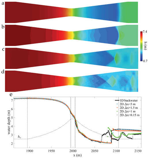 Comparison between 2D Shallow-Water Simulations and Energy