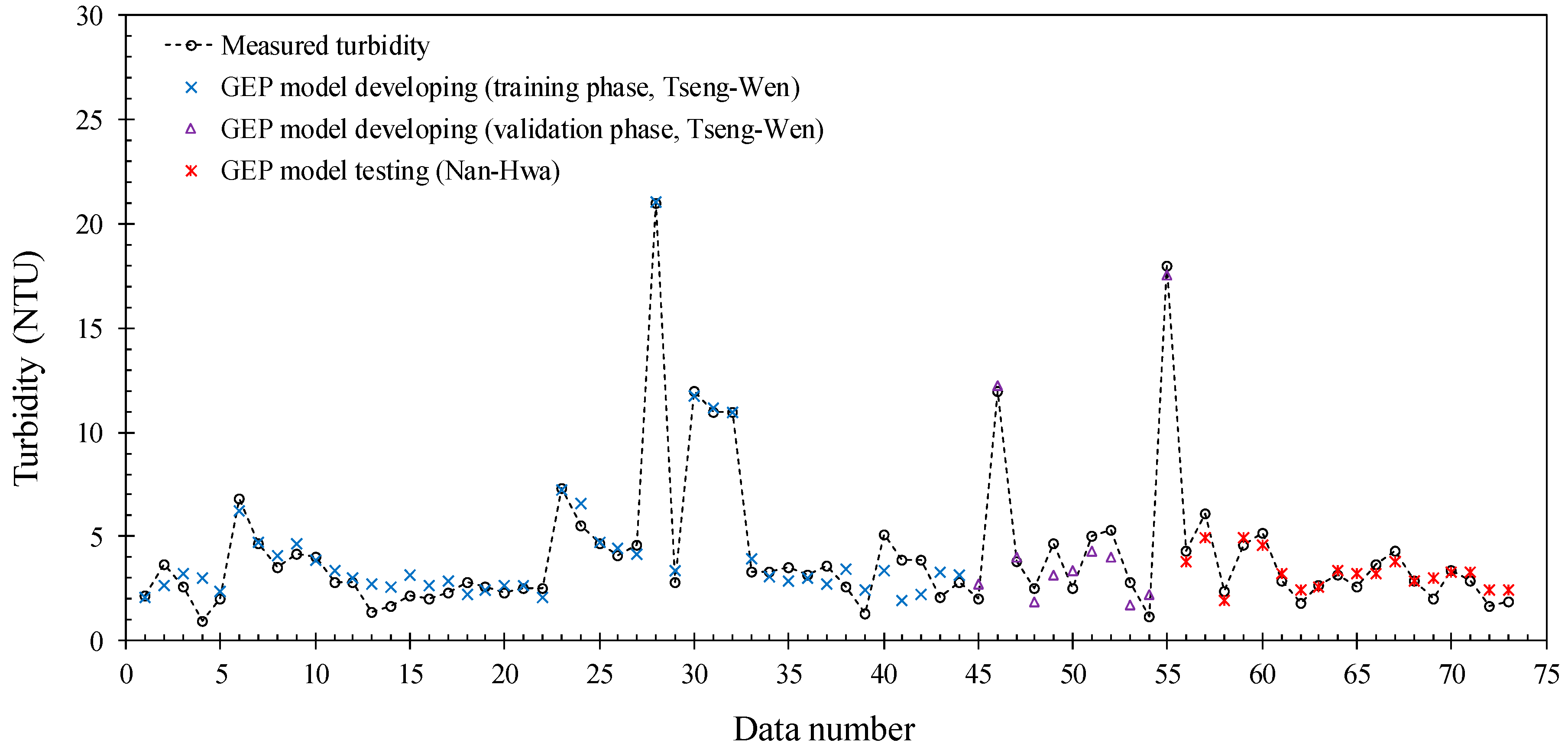 Turbidity Conversion Chart