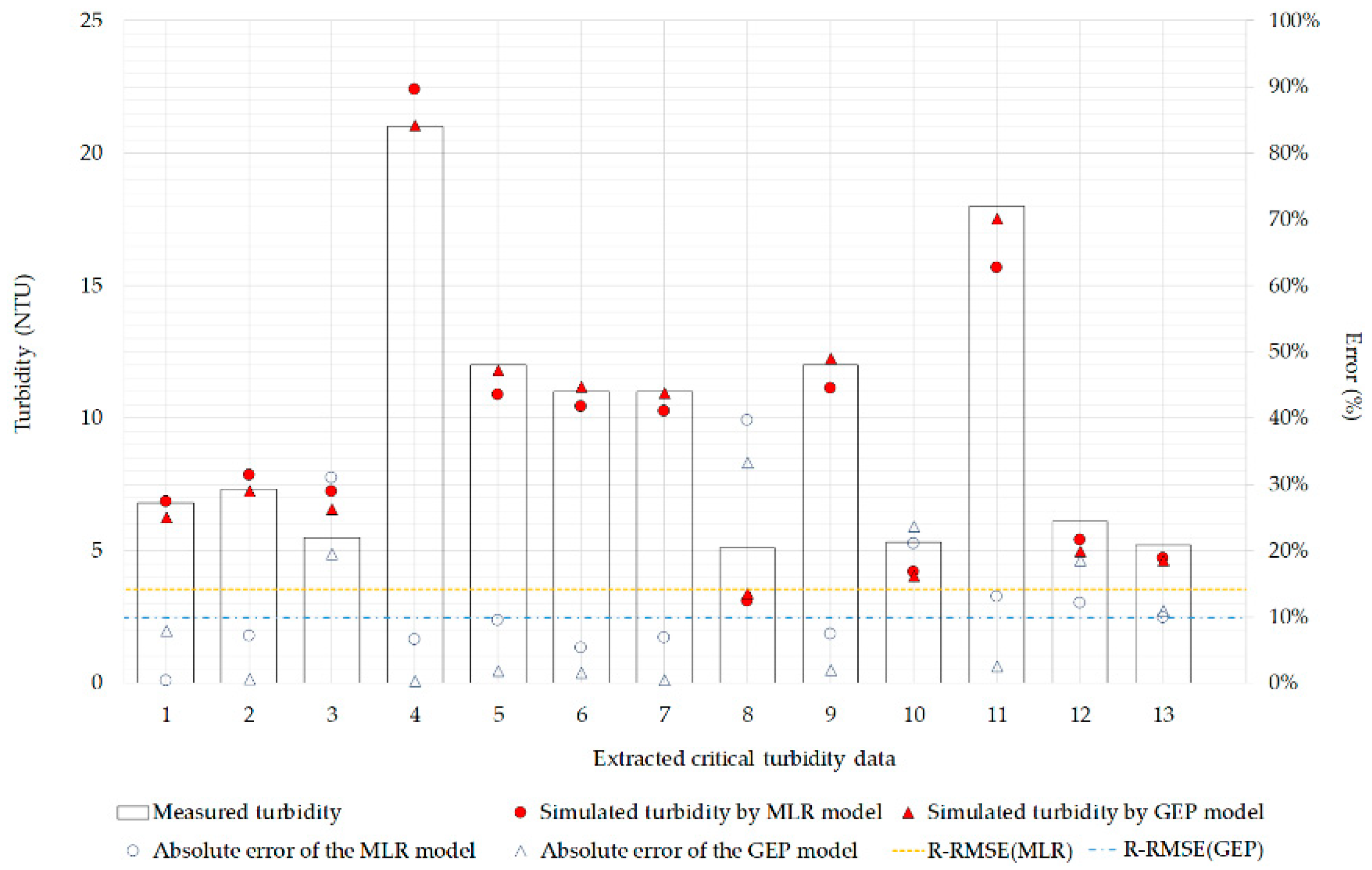 Turbidity Conversion Chart