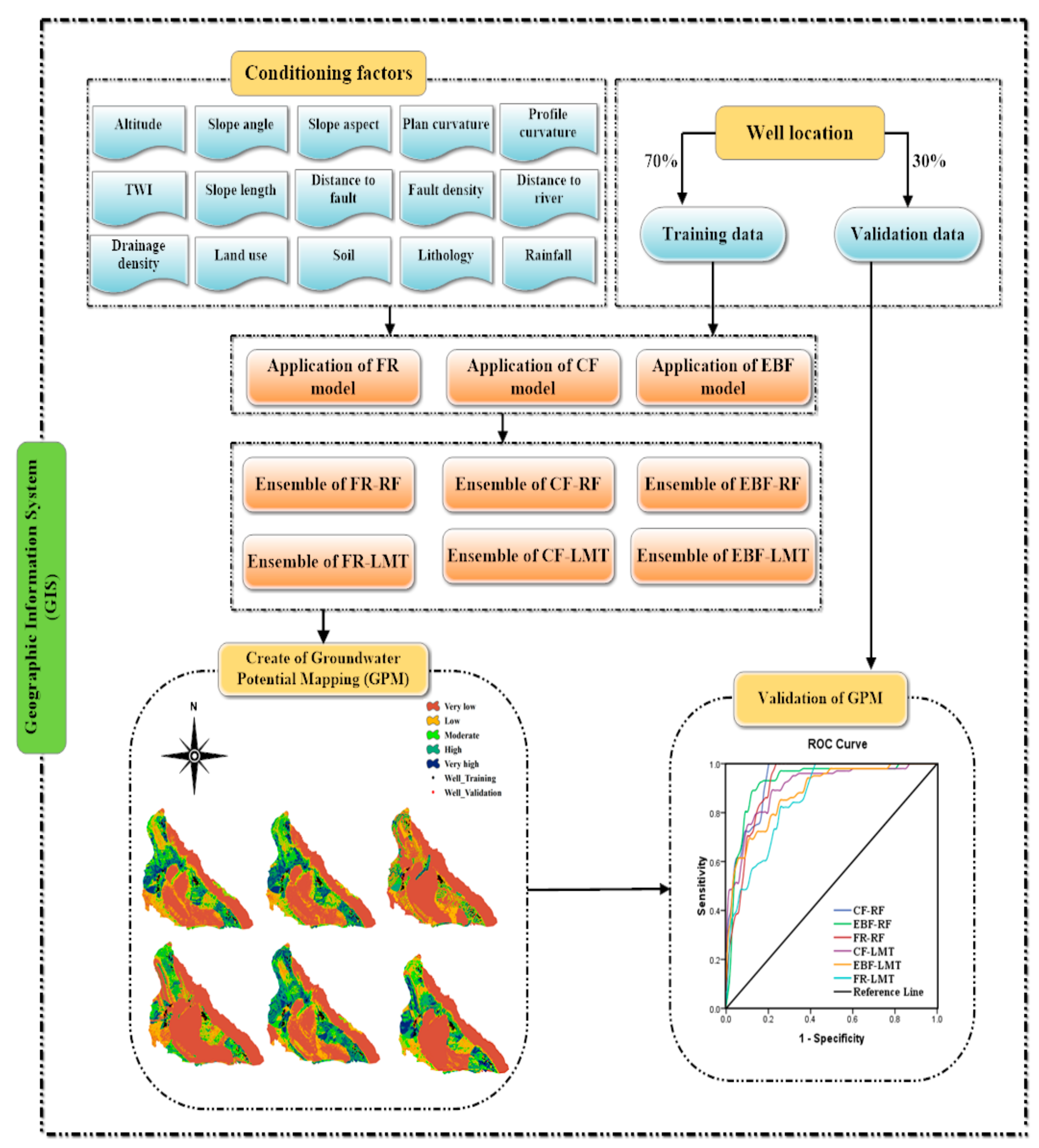 Water Free Full Text Groundwater Potential Mapping Using An Integrated Ensemble Of Three Bivariate Statistical Models With Random Forest And Logistic Model Tree Models Html
