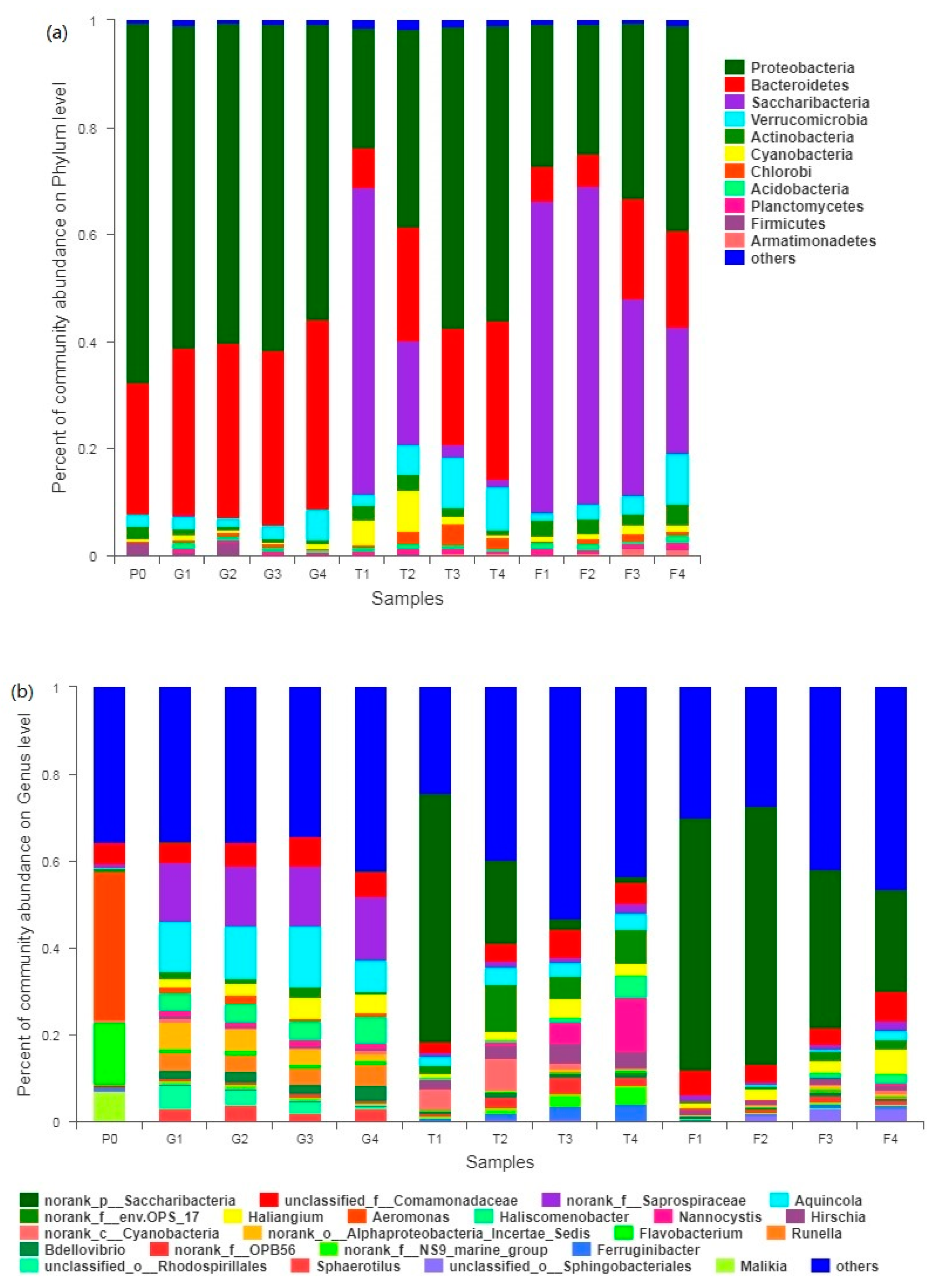 Water Free Full Text Effect Of Carbon To Nitrogen Ratio On Water Quality And Community Structure Evolution In Suspended Growth Bioreactors Through Biofloc Technology Html