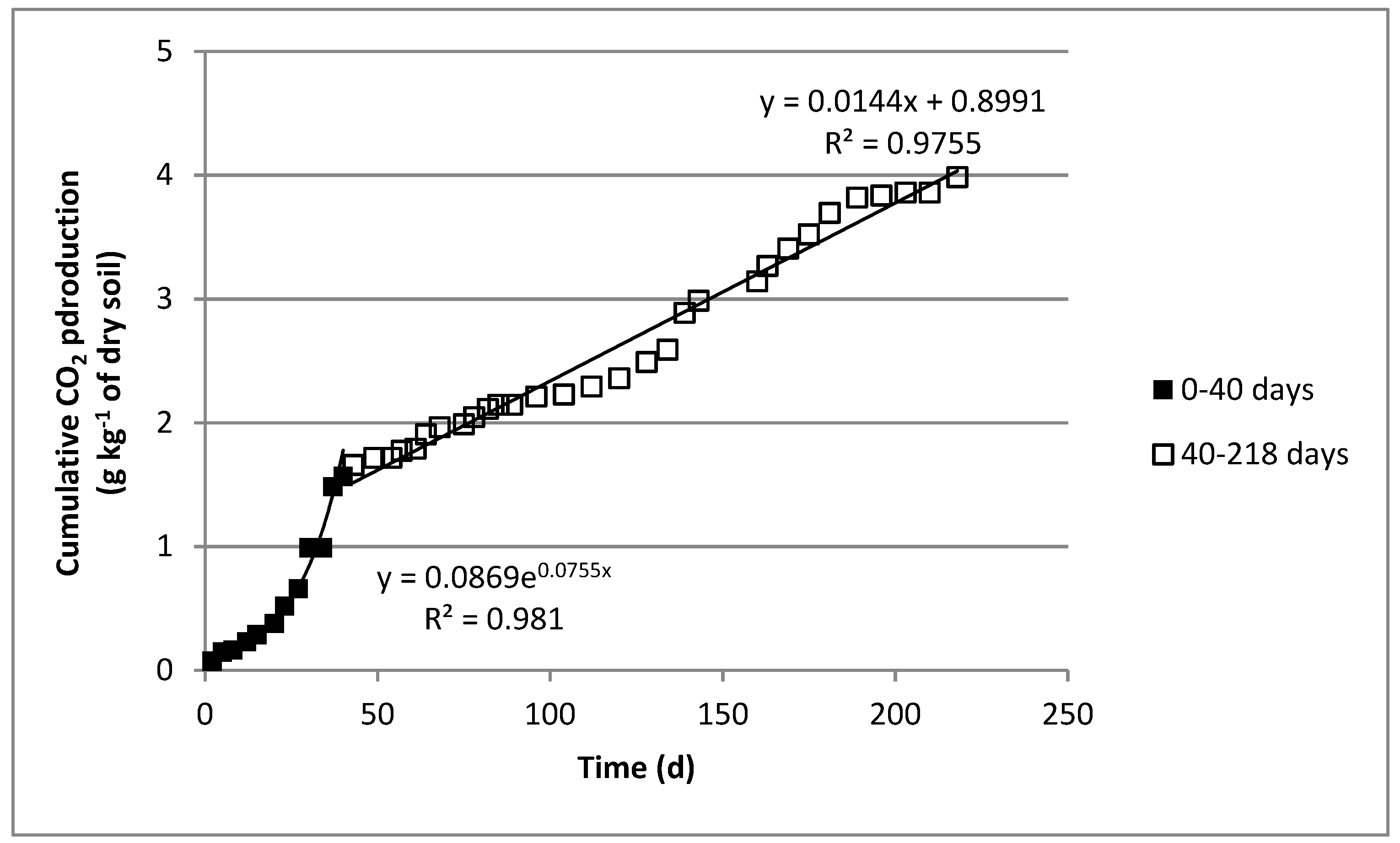 Water | Free Full-Text | Removal Of Diesel Oil In Soil Microcosms And  Implication For Geophysical Monitoring