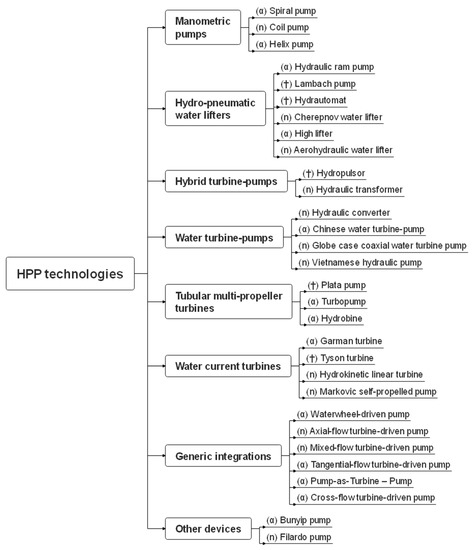 Water | Free Full-Text Lifting A Comprehensive Spatiotemporal Review on the Hydro-Powered Pumping Technologies | HTML