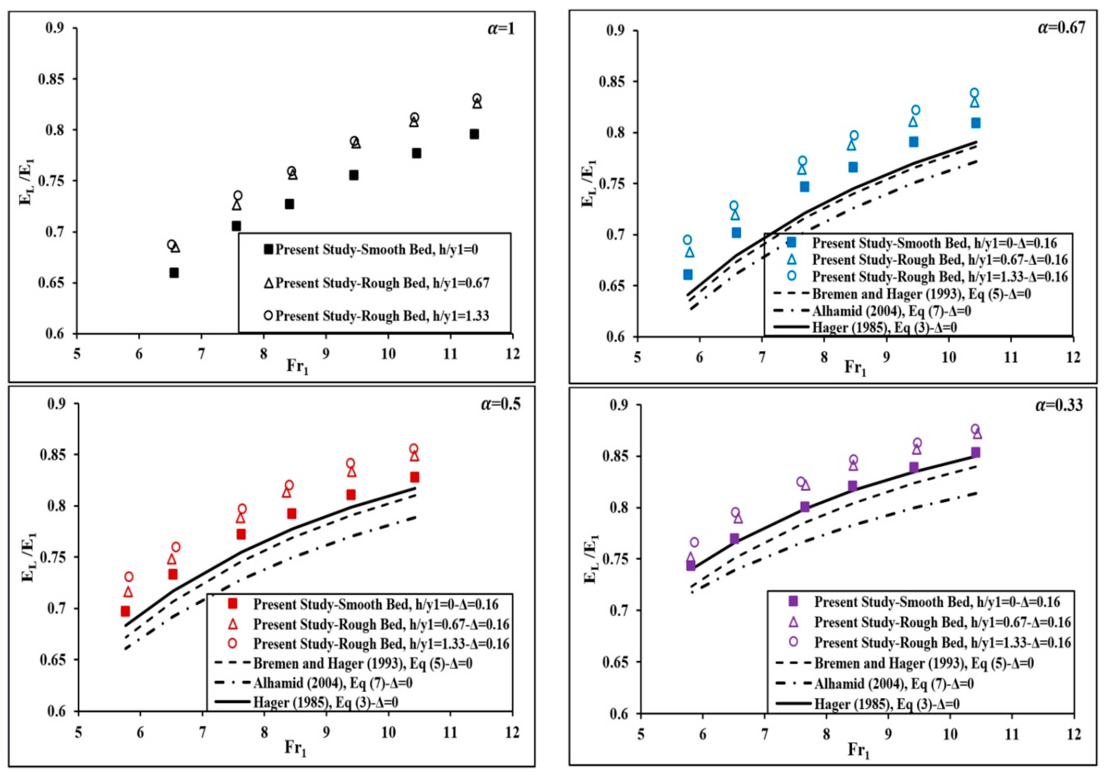 Water Free FullText Hydraulic Jump below Abrupt Asymmetric
