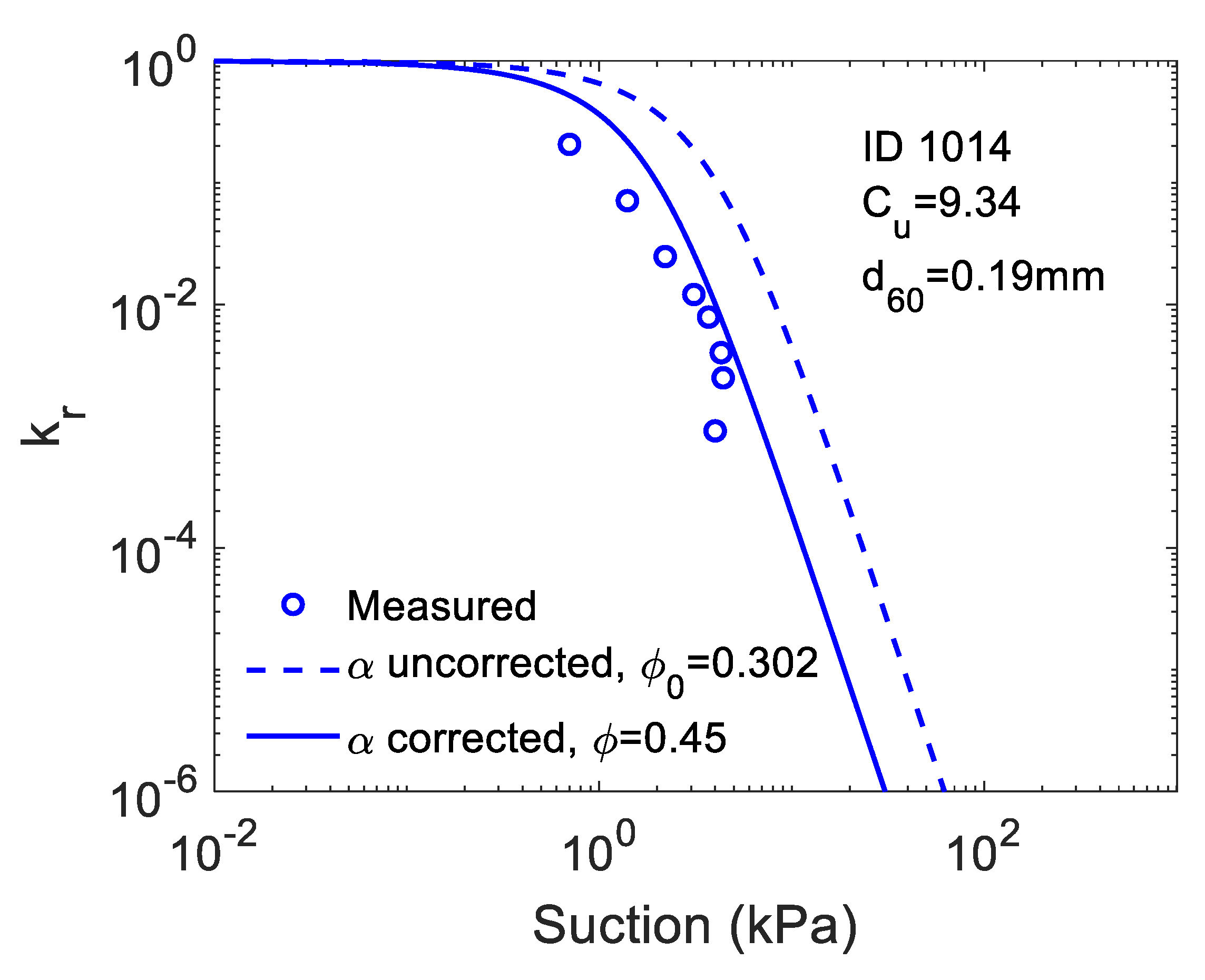 Water Free FullText Estimation of Unsaturated Hydraulic
