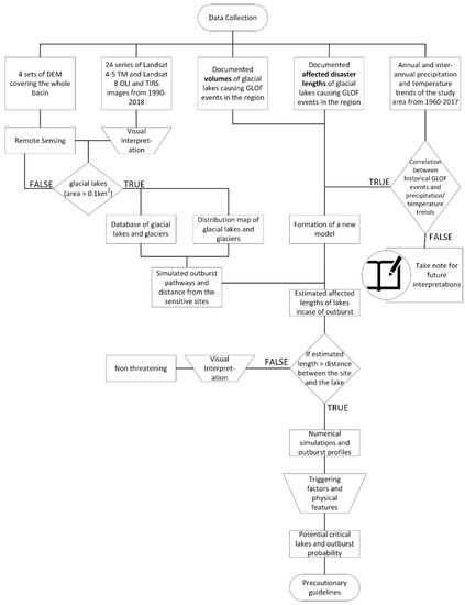 Water Free Full Text Glof Risk Assessment Model In The Himalayas A Case Study Of A Hydropower Project In The Upper Arun River Html Water Free Full Text Glof Risk Assessment Model In The Himalayas A Case Study Of A Hydropower Project In The Upper Arun River Html