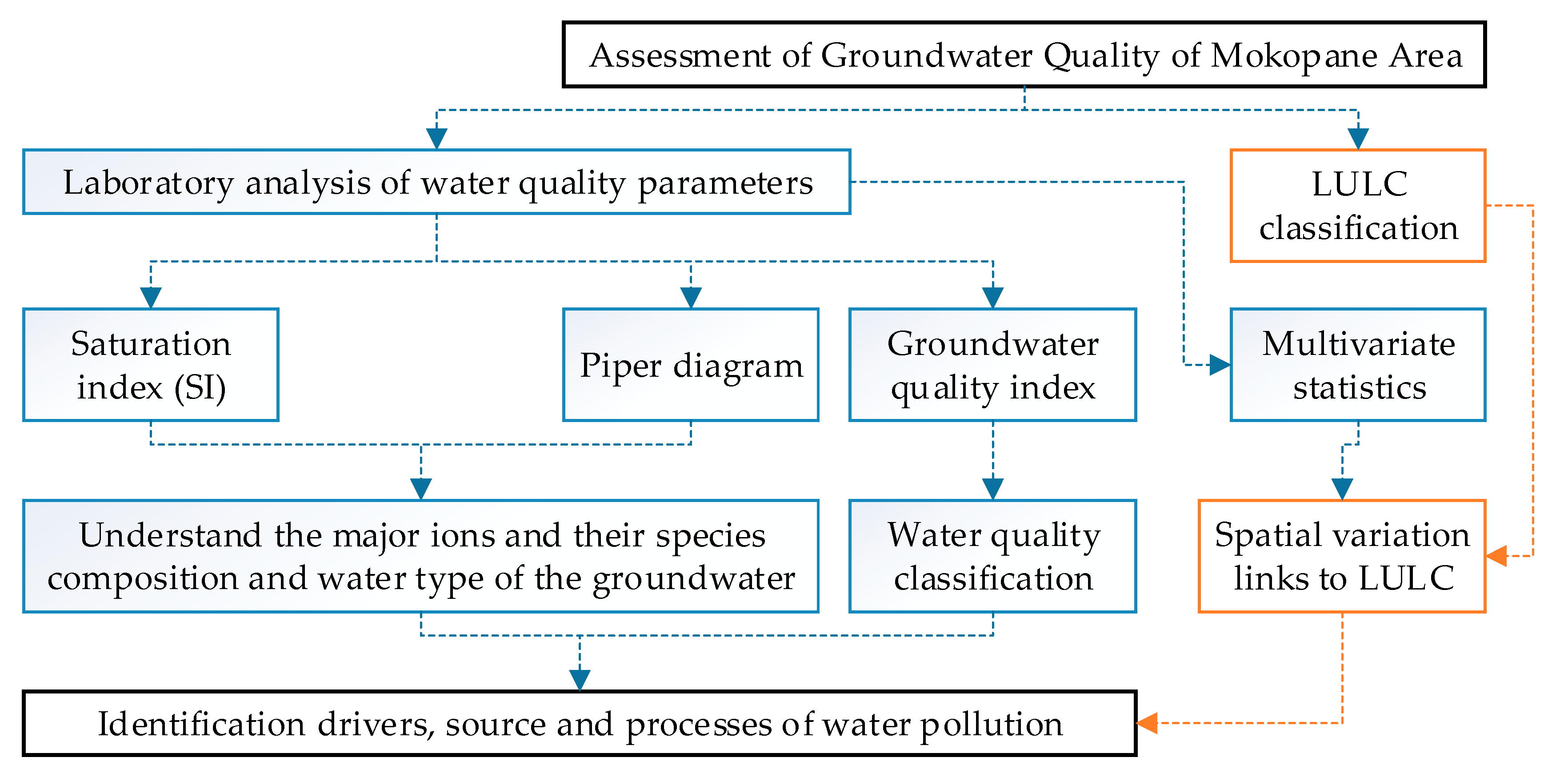 Water Quality Index Chart
