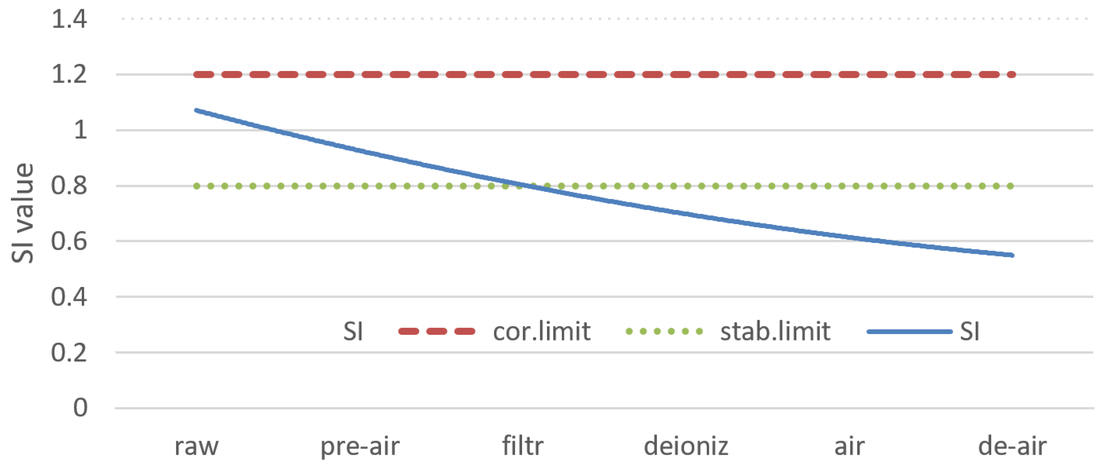 Langelier Saturation Index Chart