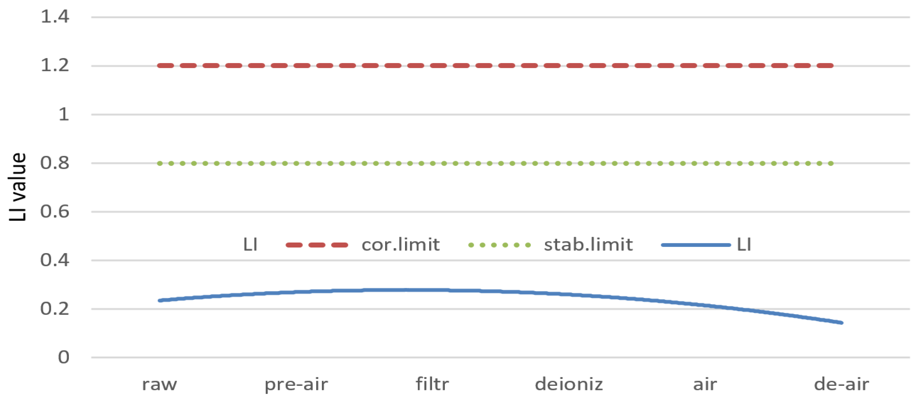 Ryznar Stability Index Chart