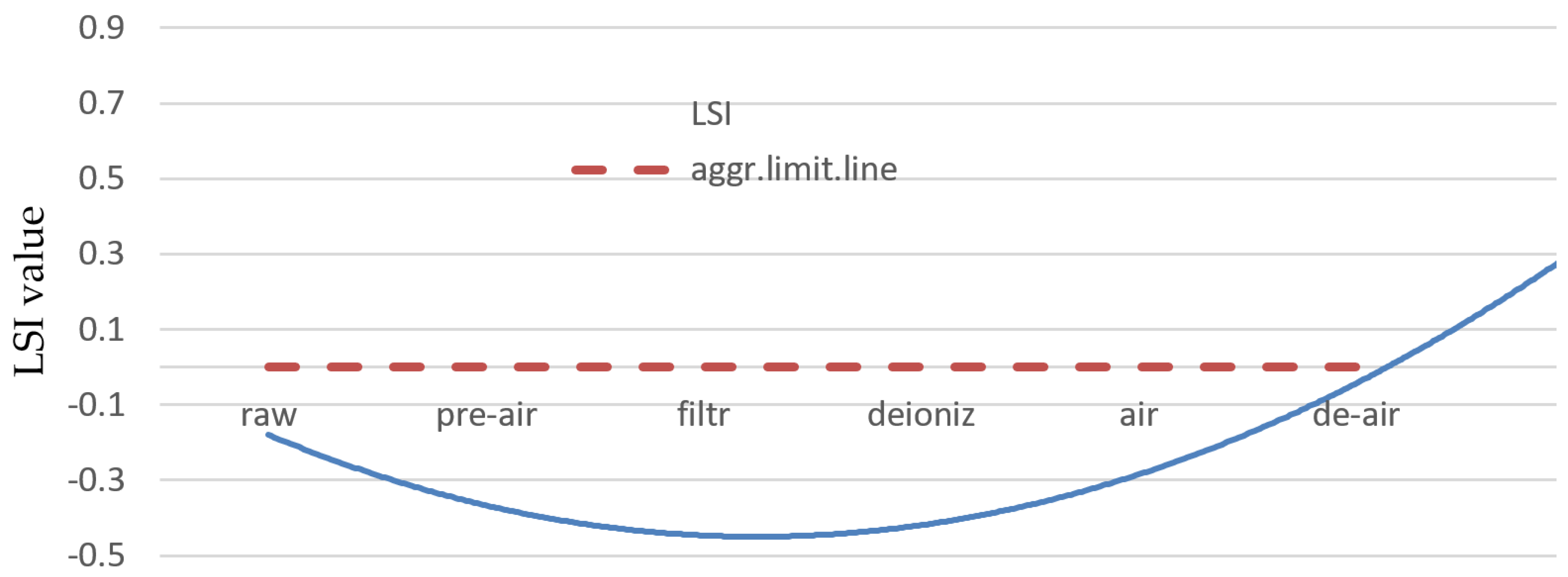 Langelier Saturation Index Chart