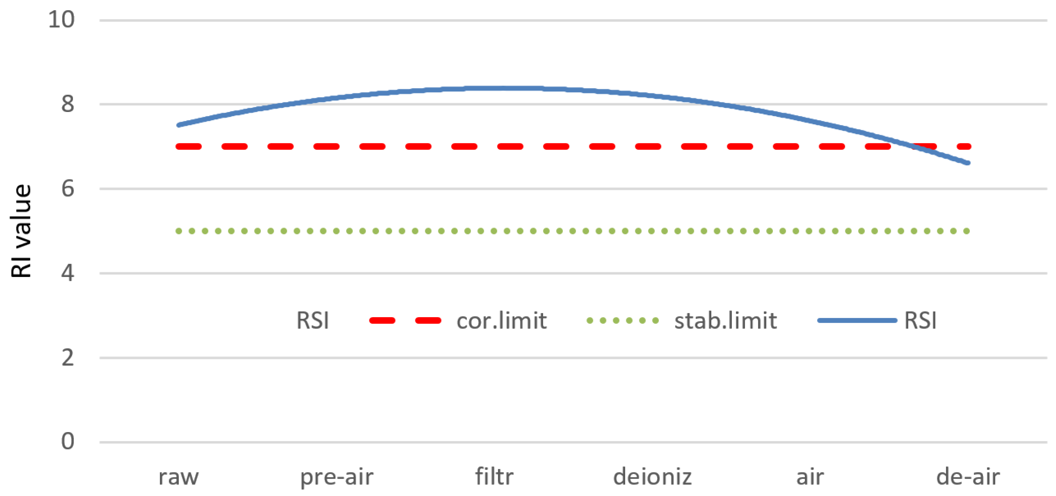 Ryznar Stability Index Chart