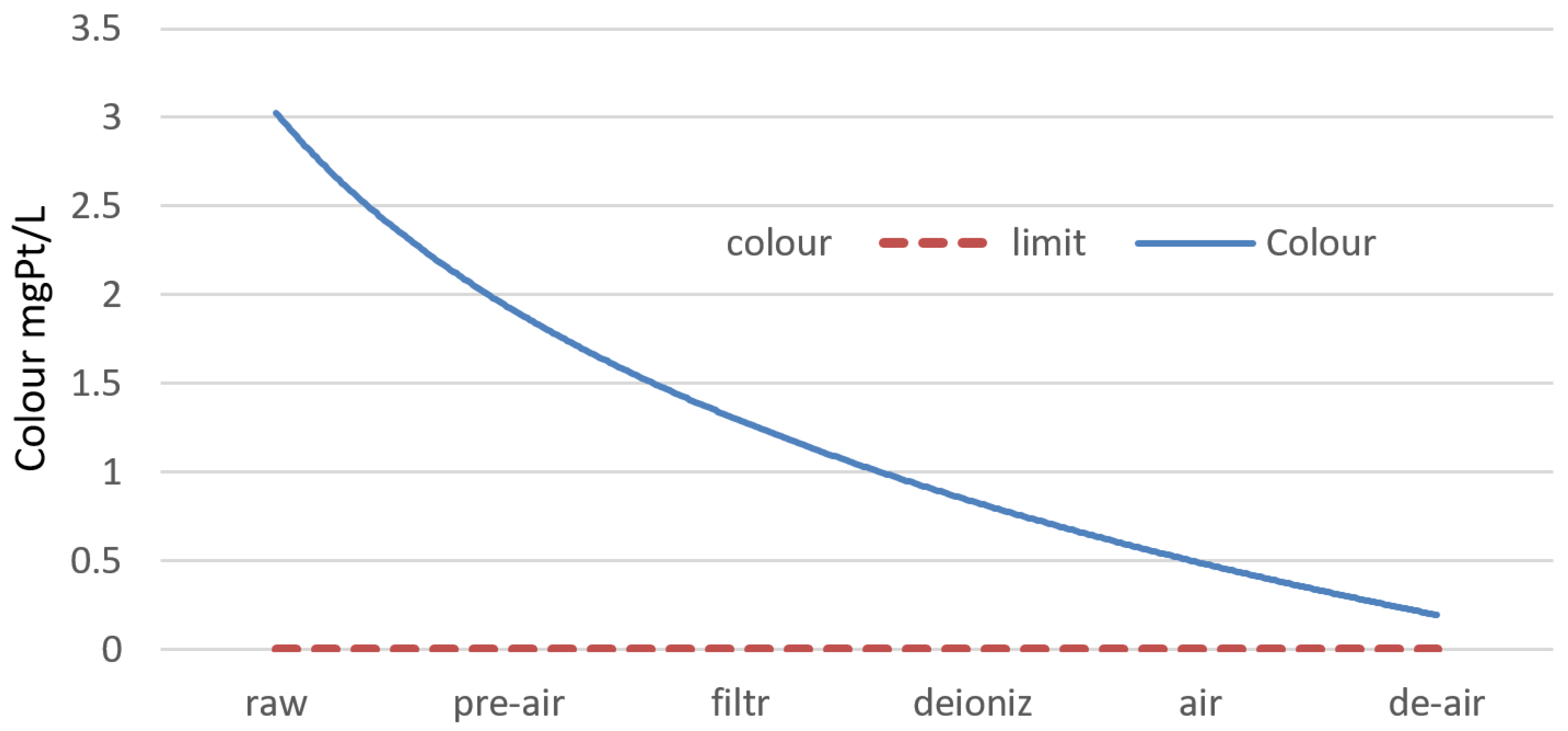 Langelier Saturation Index Chart