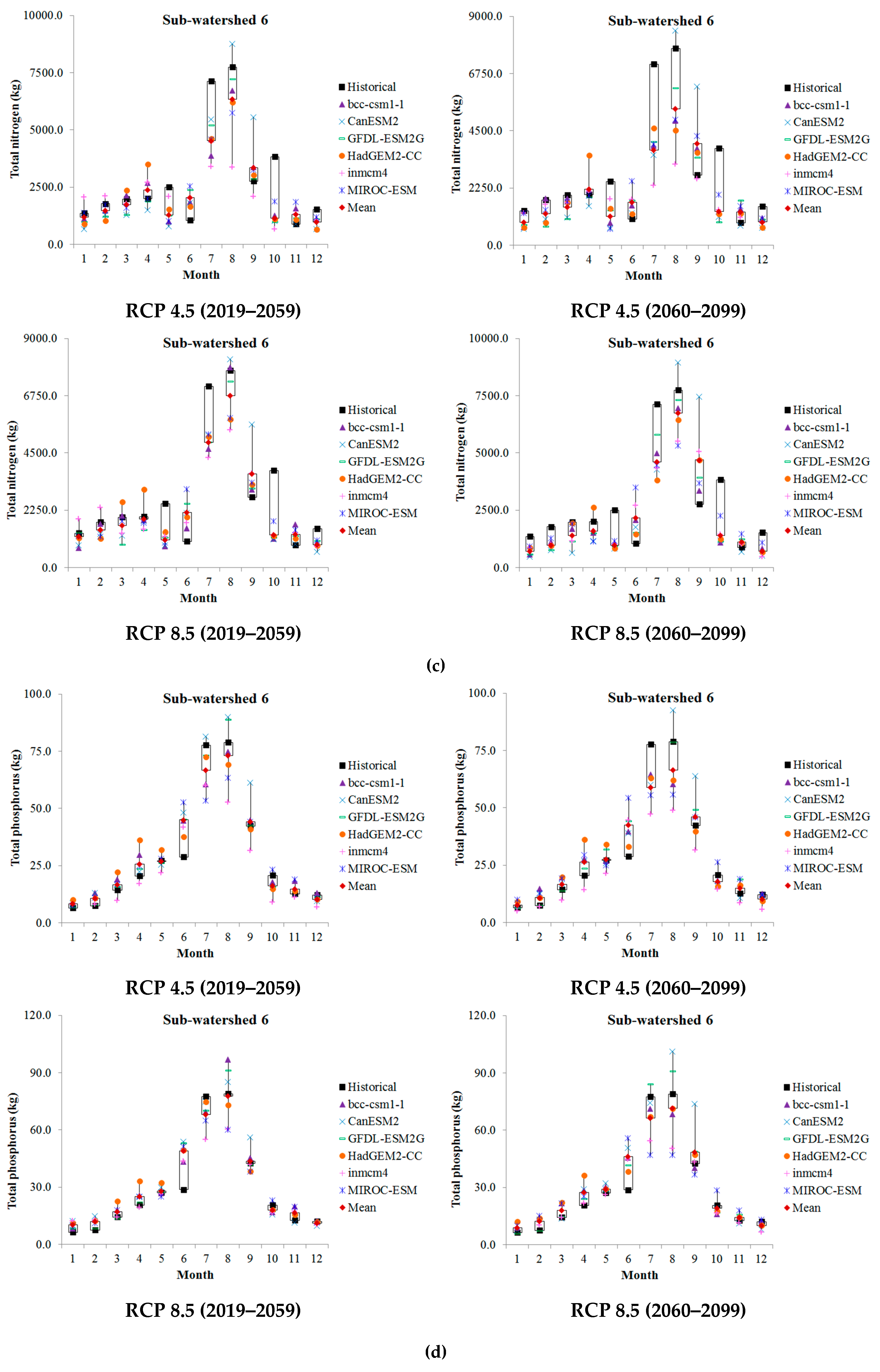 Water 11 01982 g008b