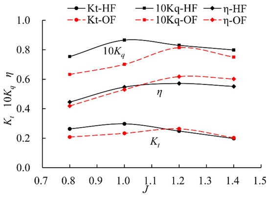 Numerical Analysis on Hydrodynamic Characteristics of Surface Piercing ...