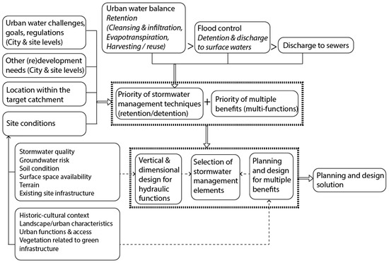 Blue-Green Infrastructure for Sustainable Urban Stormwater Management ...