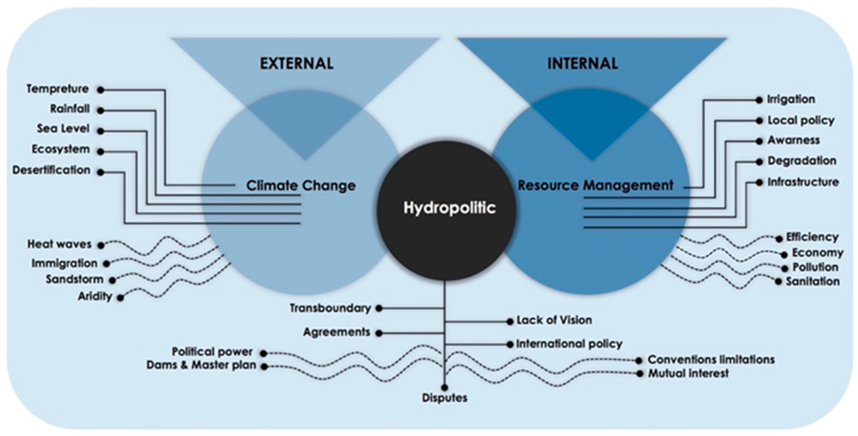 Water Free Full Text Developing Strategy For Water Conflict Management And Transformation At Euphrates Tigris Basin Html