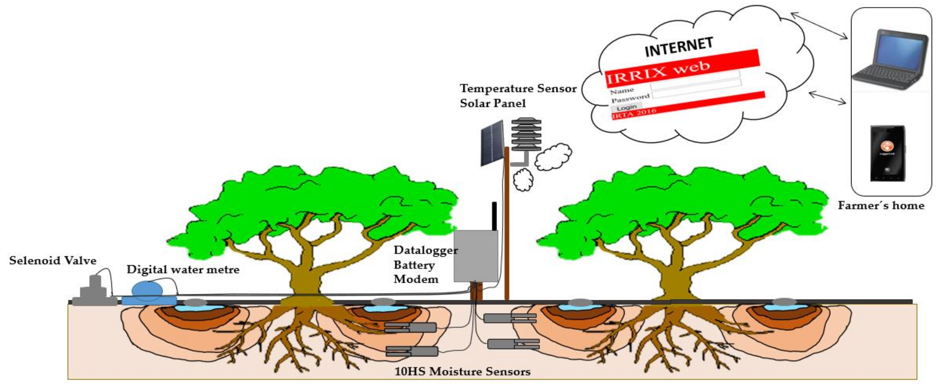 Professional Plant Soil Moisture Garden Sensor Moisture Monitor