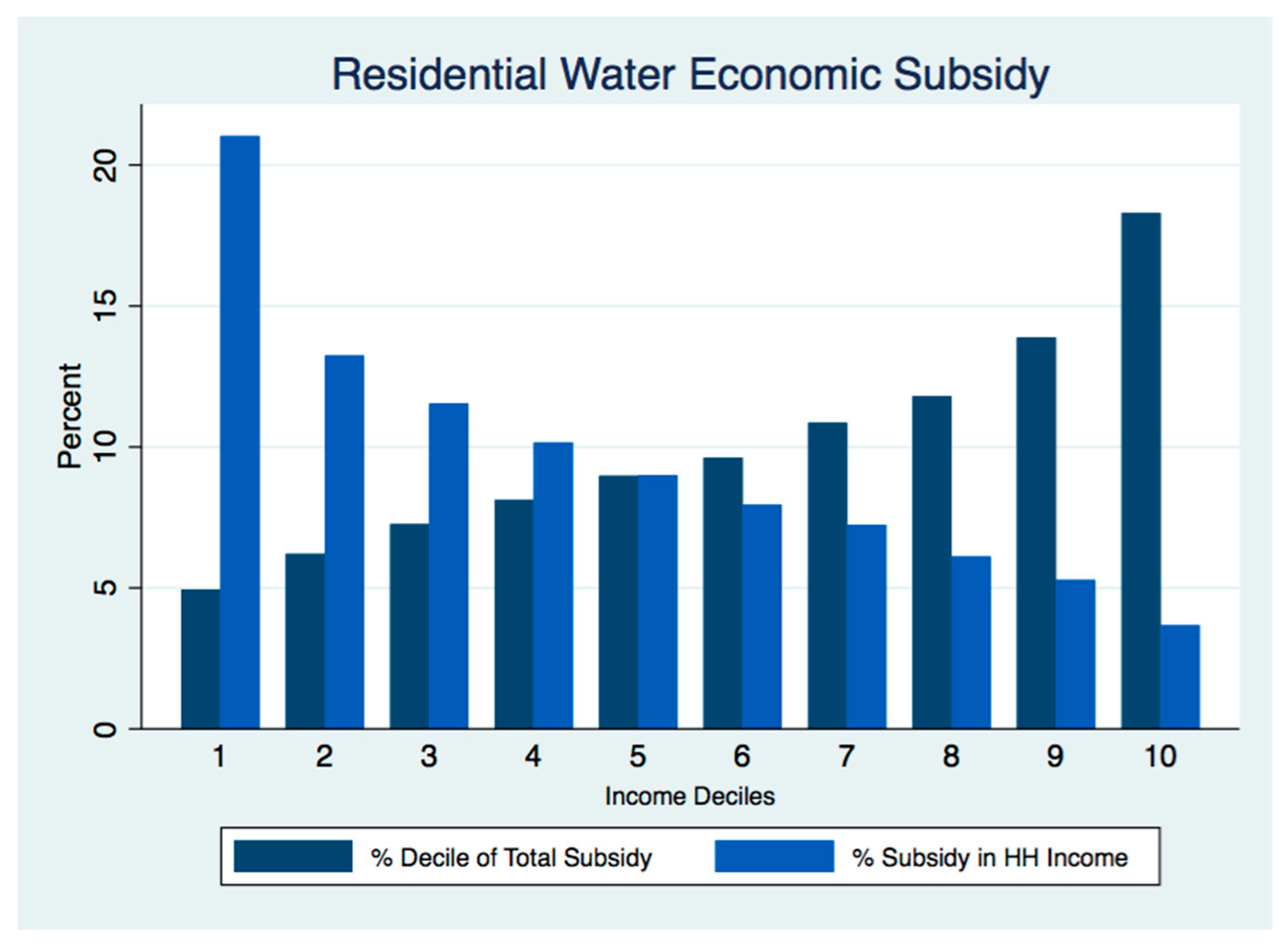 Water Free FullText Incidence of Subsidies in Residential Public
