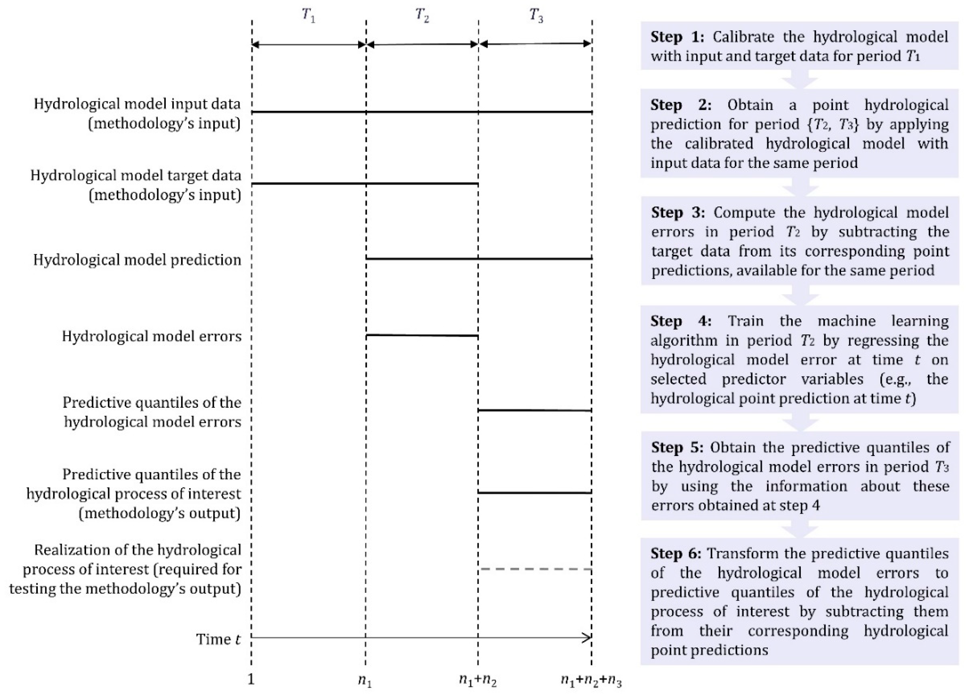 Water Free Full Text Probabilistic Hydrological Post Processing At Scale Why And How To Apply Machine Learning Quantile Regression Algorithms Html