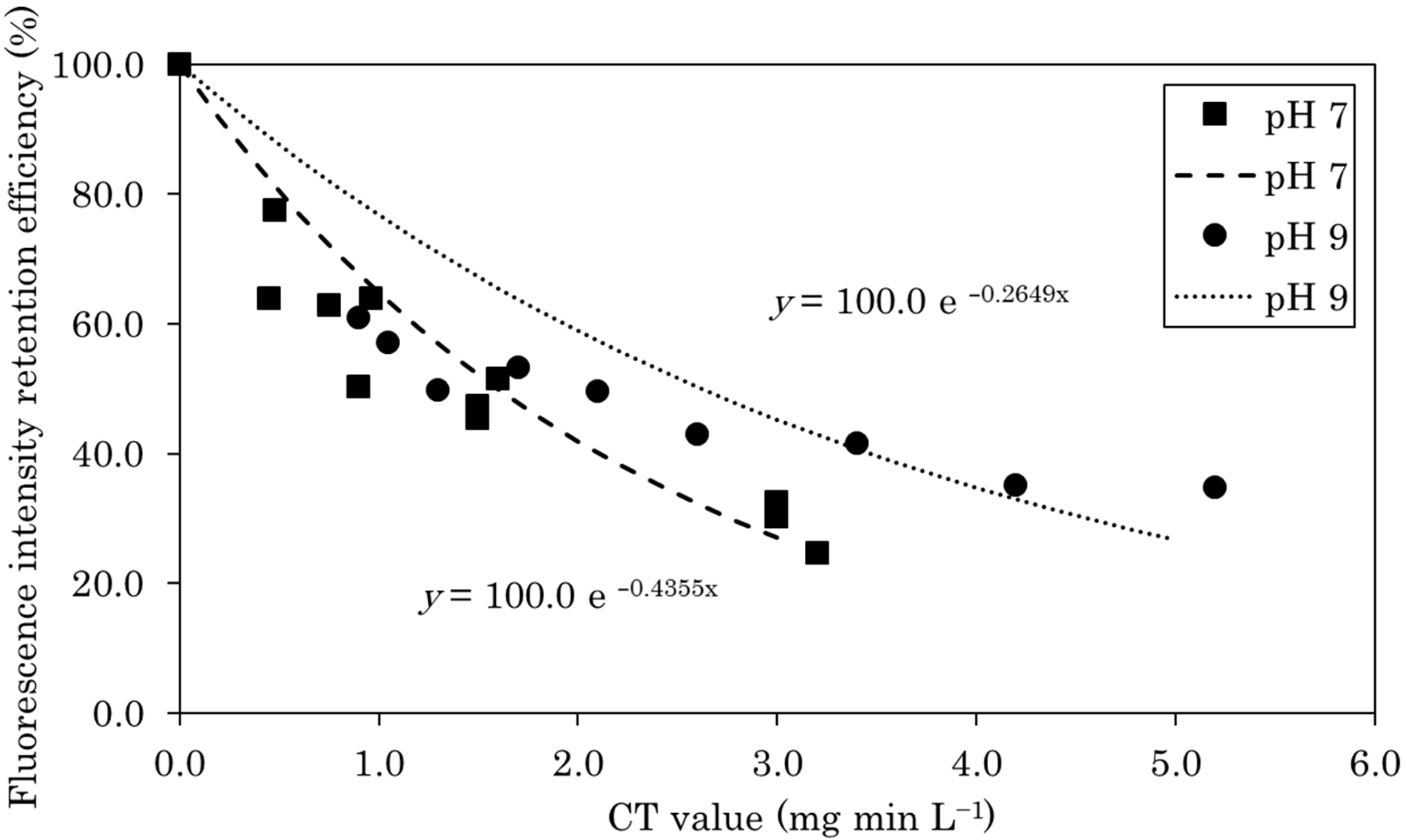 Water Free FullText The Mechanism of Chlorine Damage Using